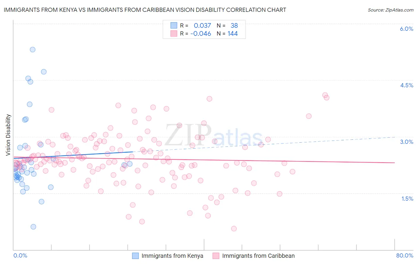 Immigrants from Kenya vs Immigrants from Caribbean Vision Disability