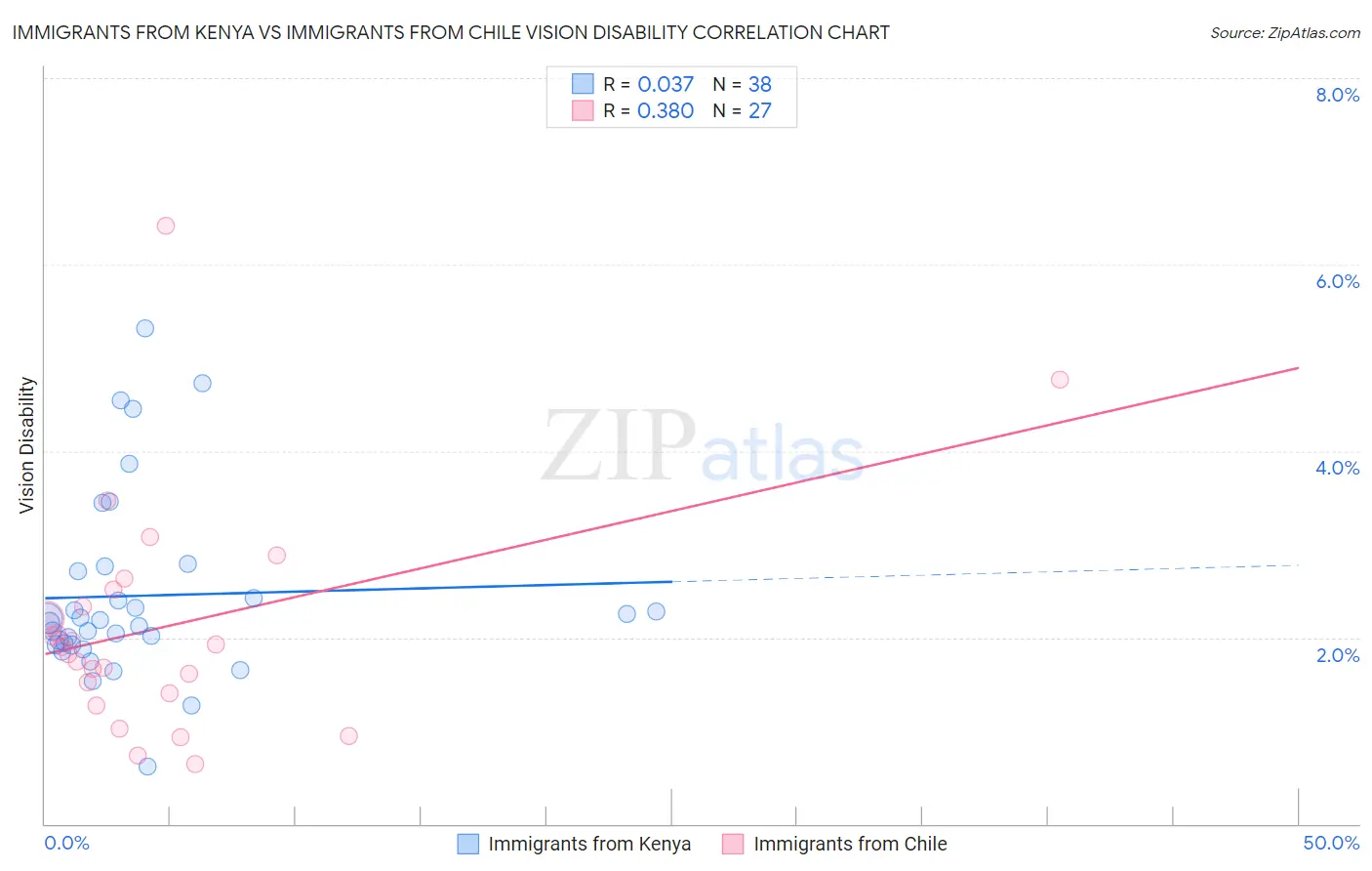 Immigrants from Kenya vs Immigrants from Chile Vision Disability