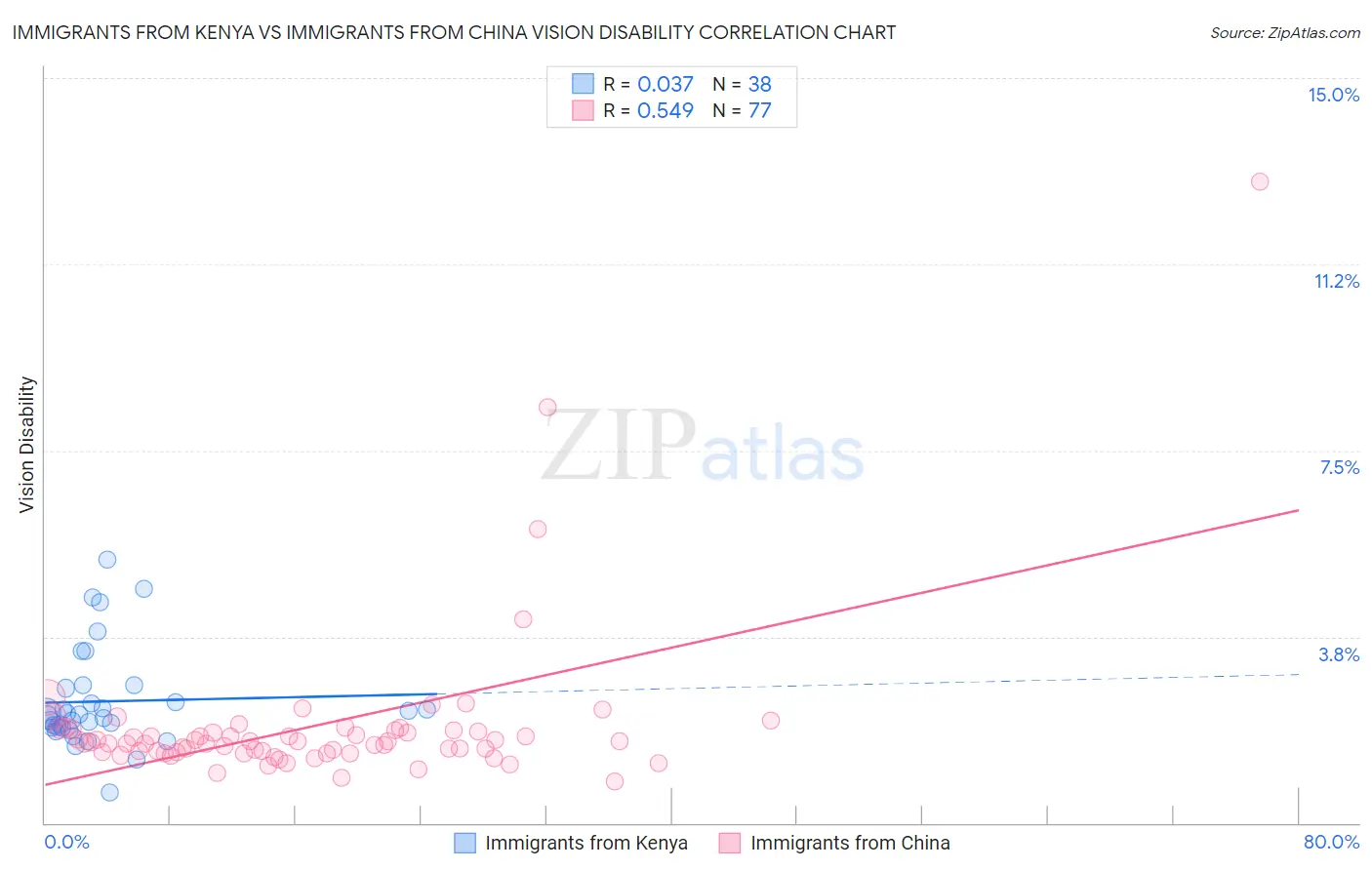 Immigrants from Kenya vs Immigrants from China Vision Disability