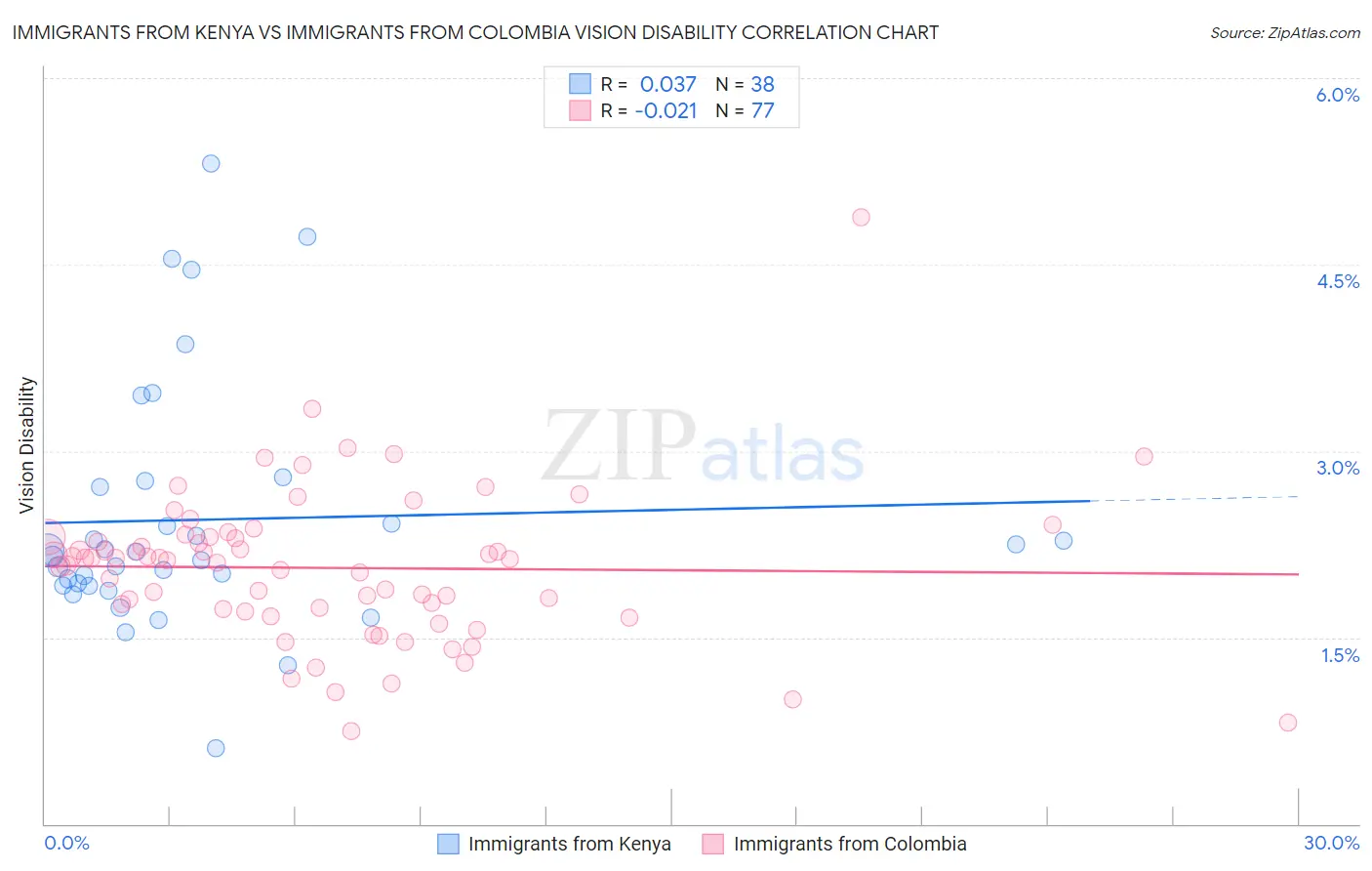 Immigrants from Kenya vs Immigrants from Colombia Vision Disability