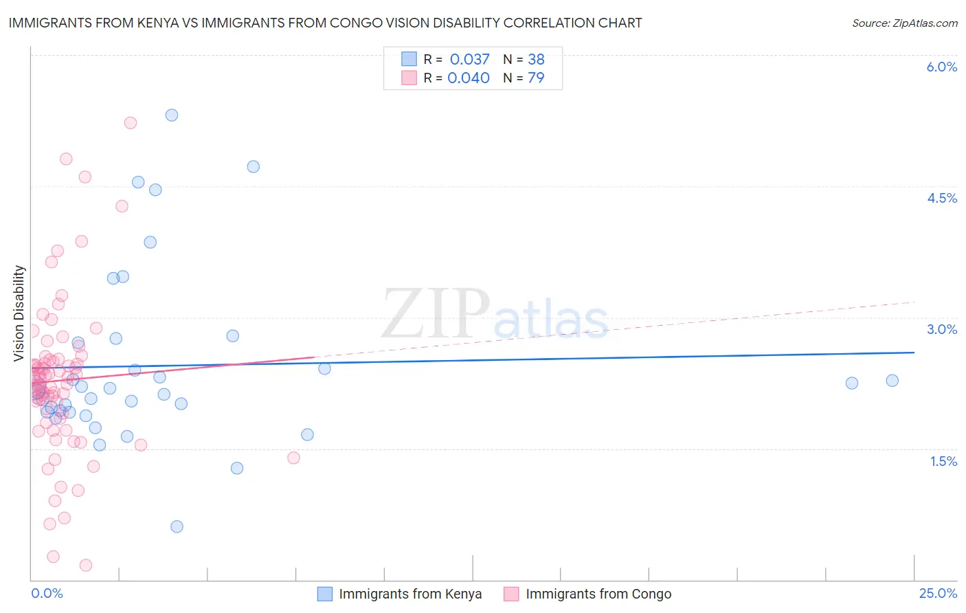 Immigrants from Kenya vs Immigrants from Congo Vision Disability