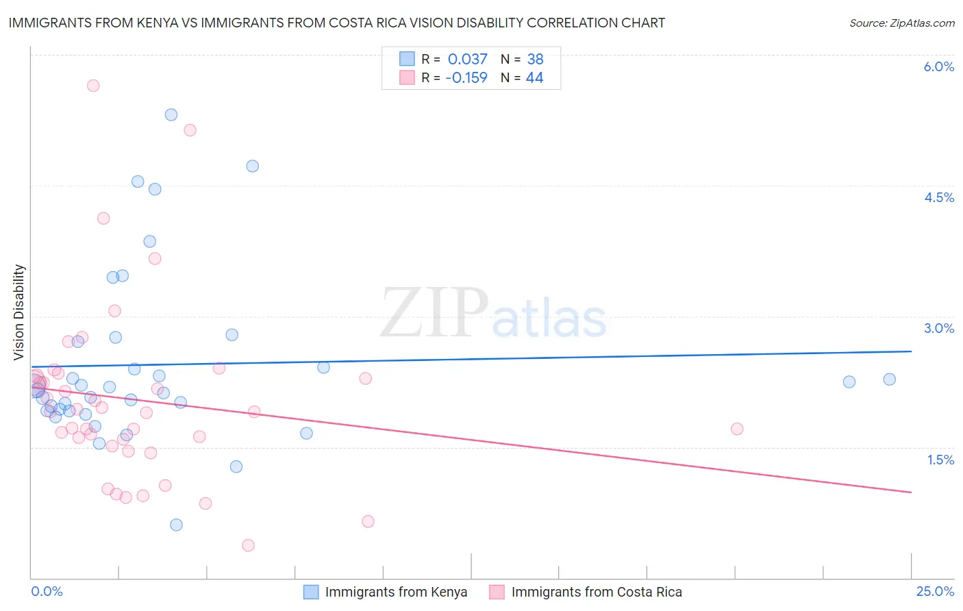 Immigrants from Kenya vs Immigrants from Costa Rica Vision Disability