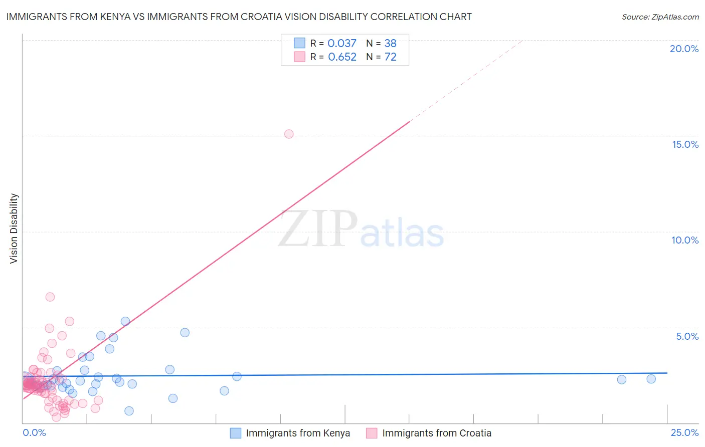 Immigrants from Kenya vs Immigrants from Croatia Vision Disability