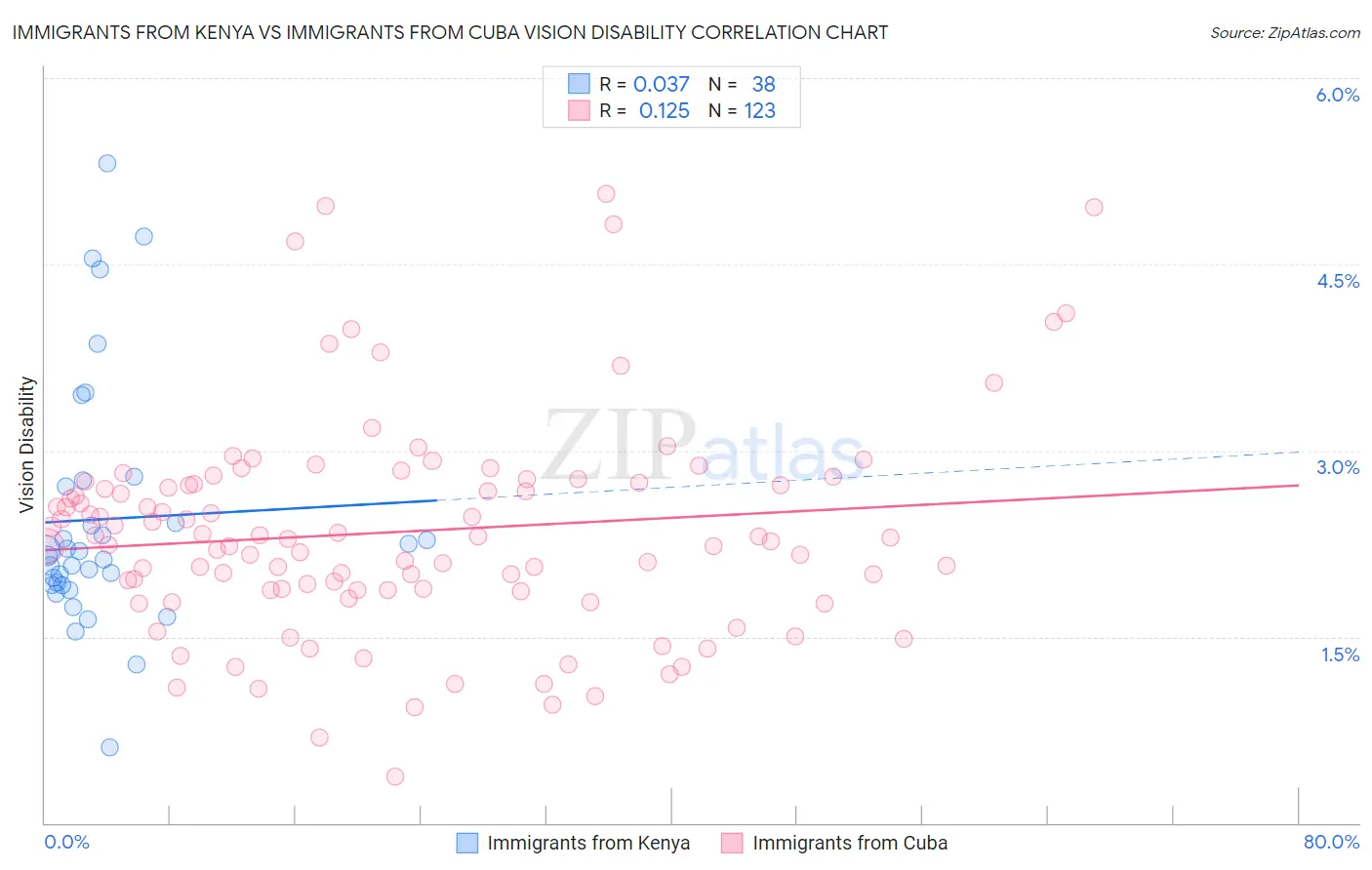 Immigrants from Kenya vs Immigrants from Cuba Vision Disability