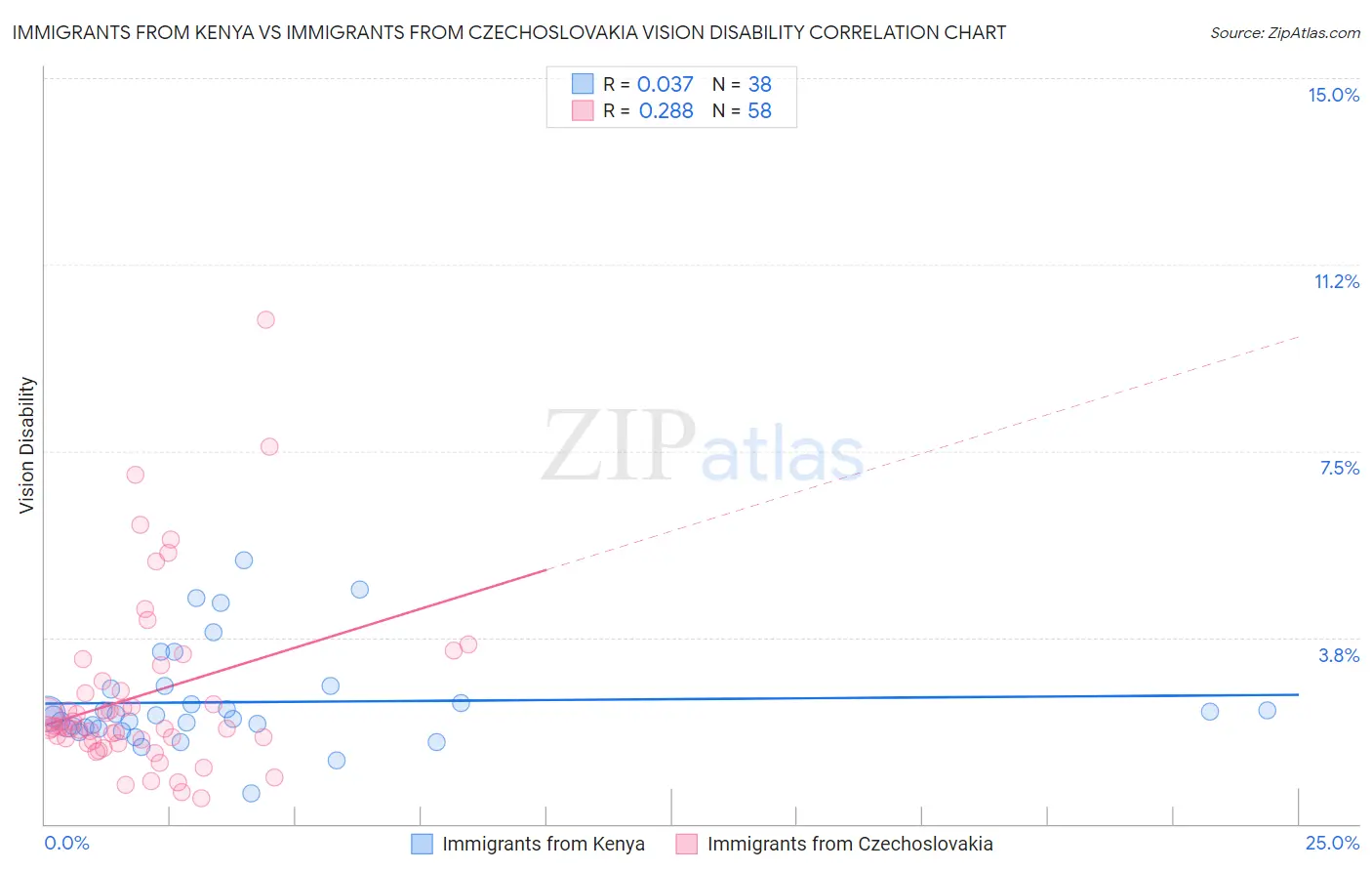 Immigrants from Kenya vs Immigrants from Czechoslovakia Vision Disability