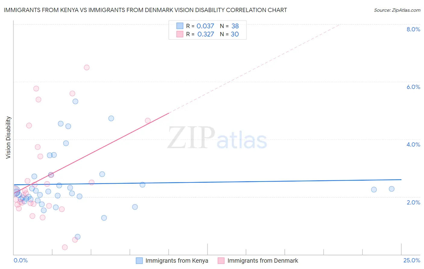 Immigrants from Kenya vs Immigrants from Denmark Vision Disability