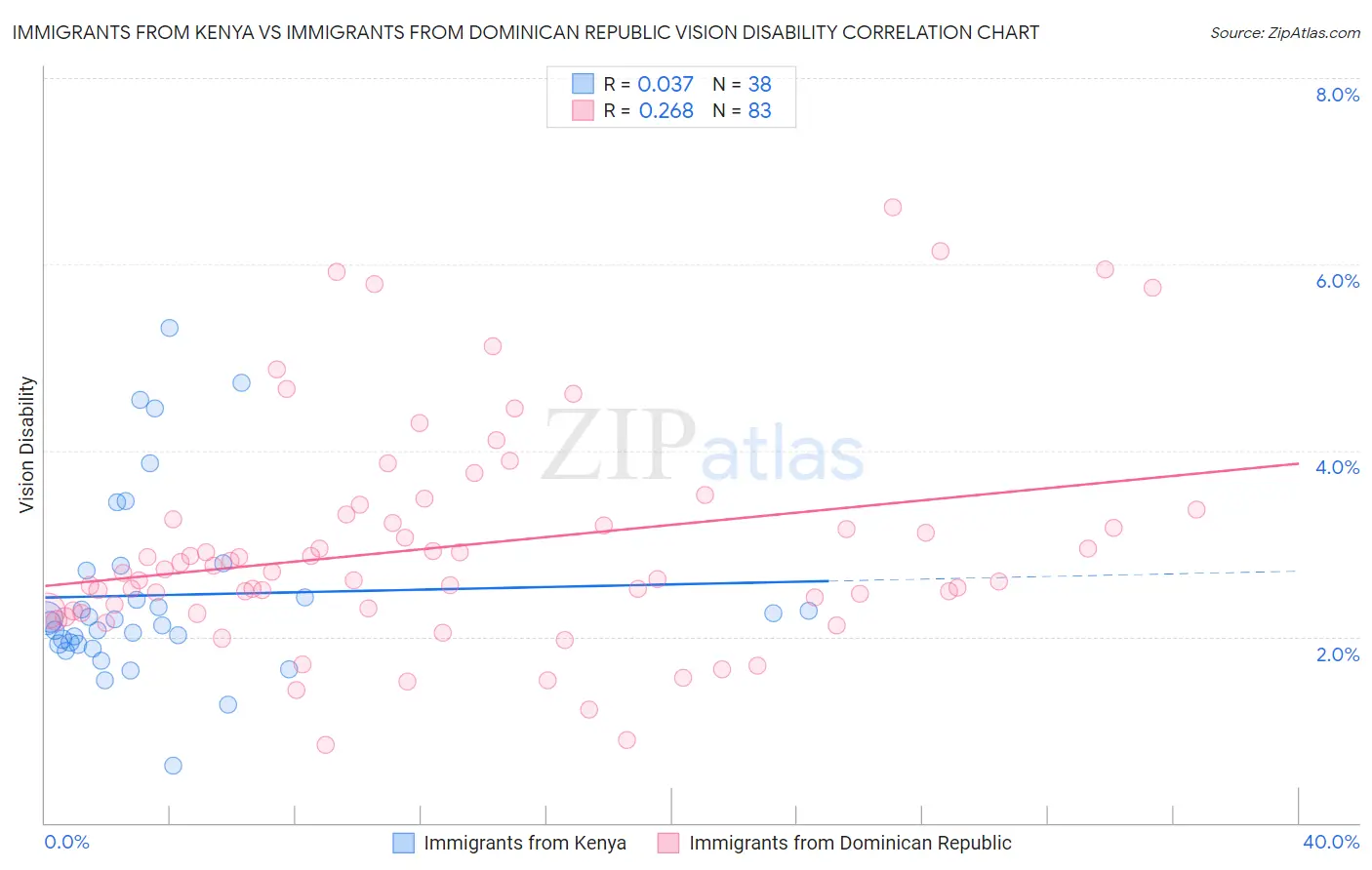 Immigrants from Kenya vs Immigrants from Dominican Republic Vision Disability