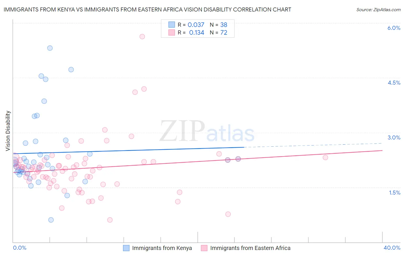 Immigrants from Kenya vs Immigrants from Eastern Africa Vision Disability