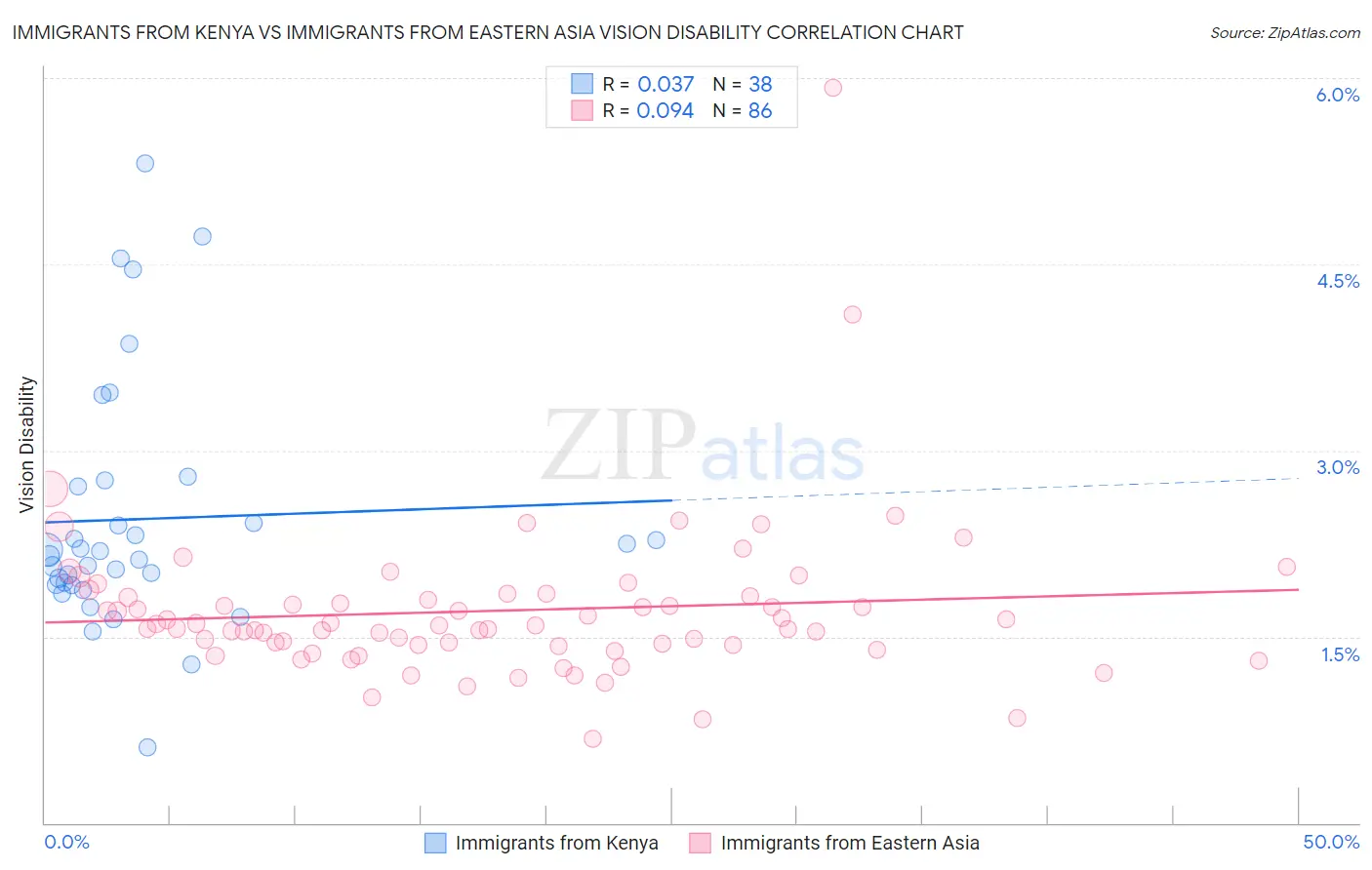 Immigrants from Kenya vs Immigrants from Eastern Asia Vision Disability