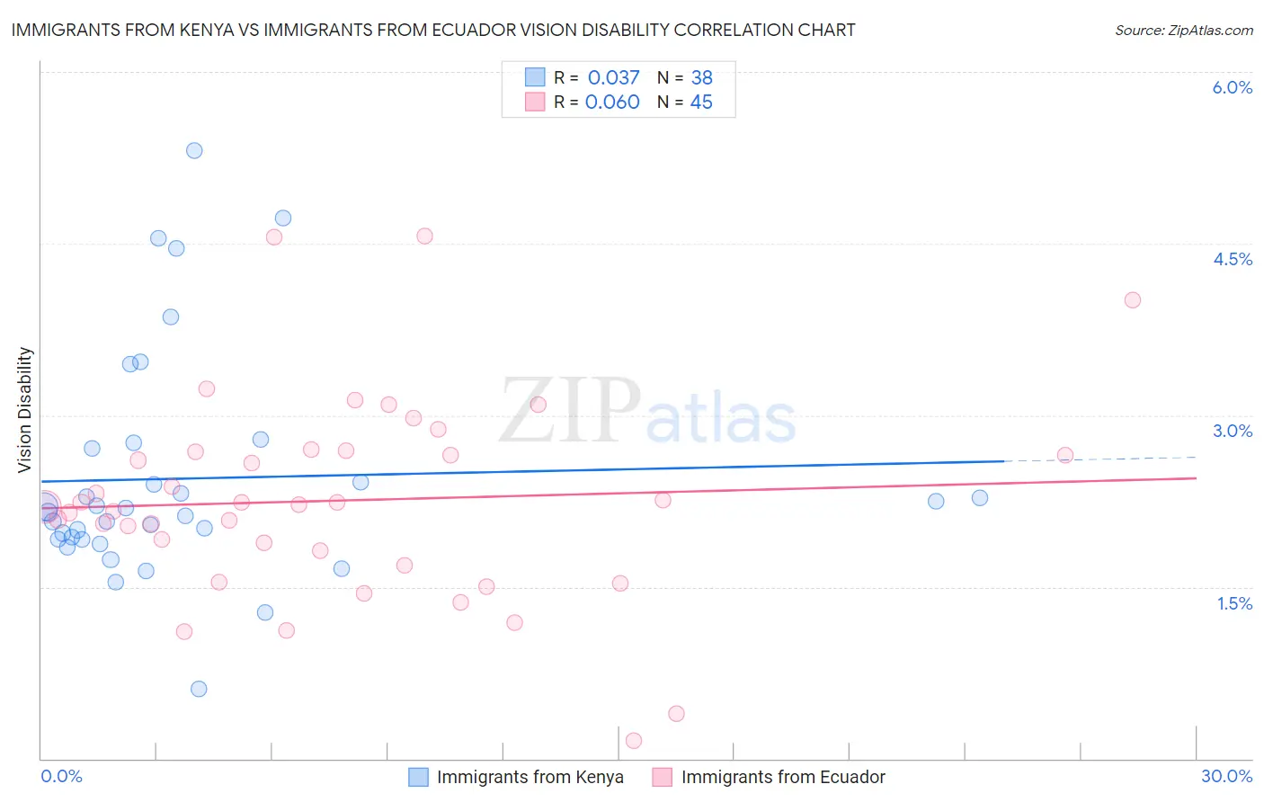Immigrants from Kenya vs Immigrants from Ecuador Vision Disability