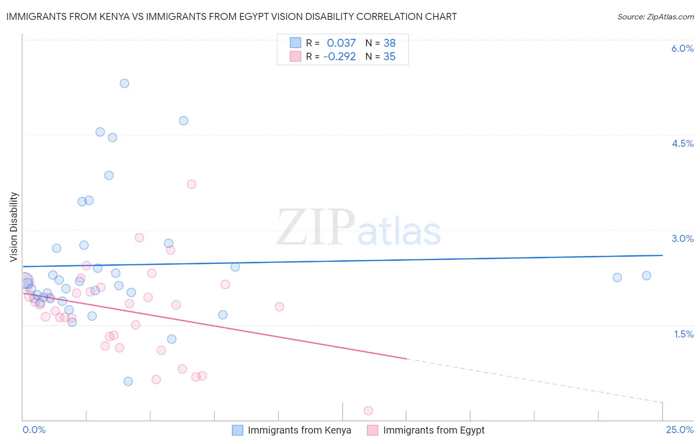 Immigrants from Kenya vs Immigrants from Egypt Vision Disability