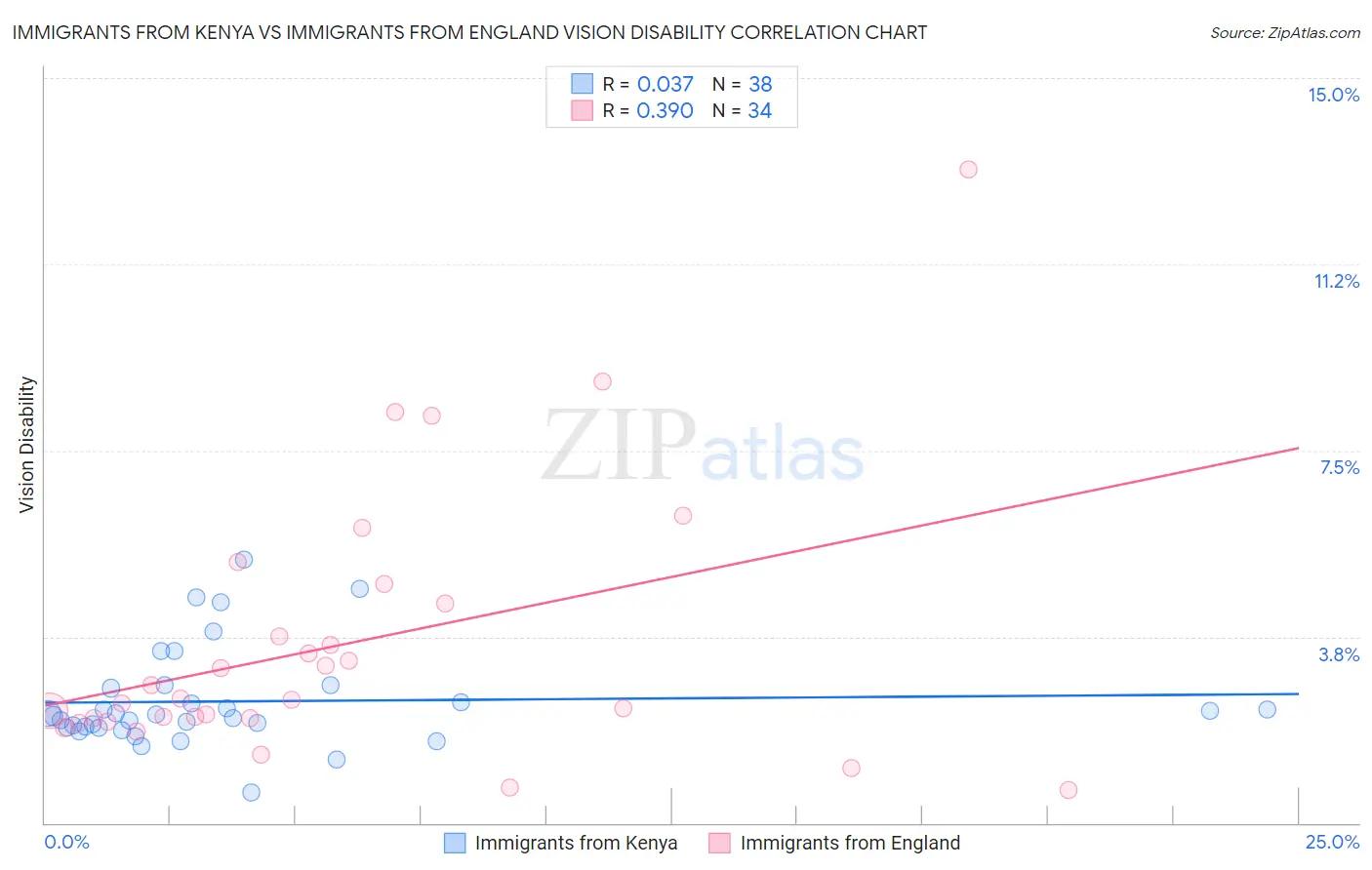 Immigrants from Kenya vs Immigrants from England Vision Disability