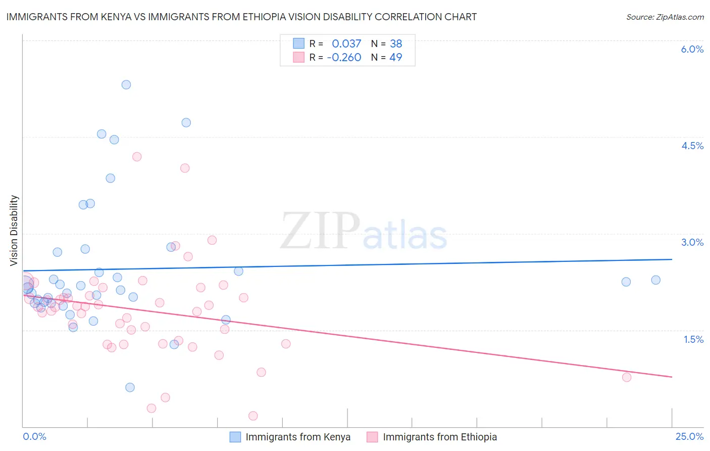 Immigrants from Kenya vs Immigrants from Ethiopia Vision Disability