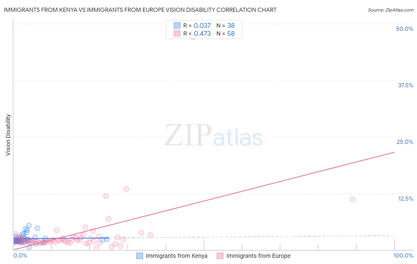 Immigrants from Kenya vs Immigrants from Europe Vision Disability