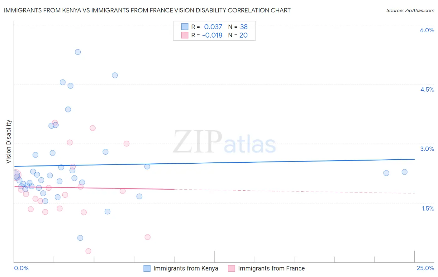 Immigrants from Kenya vs Immigrants from France Vision Disability