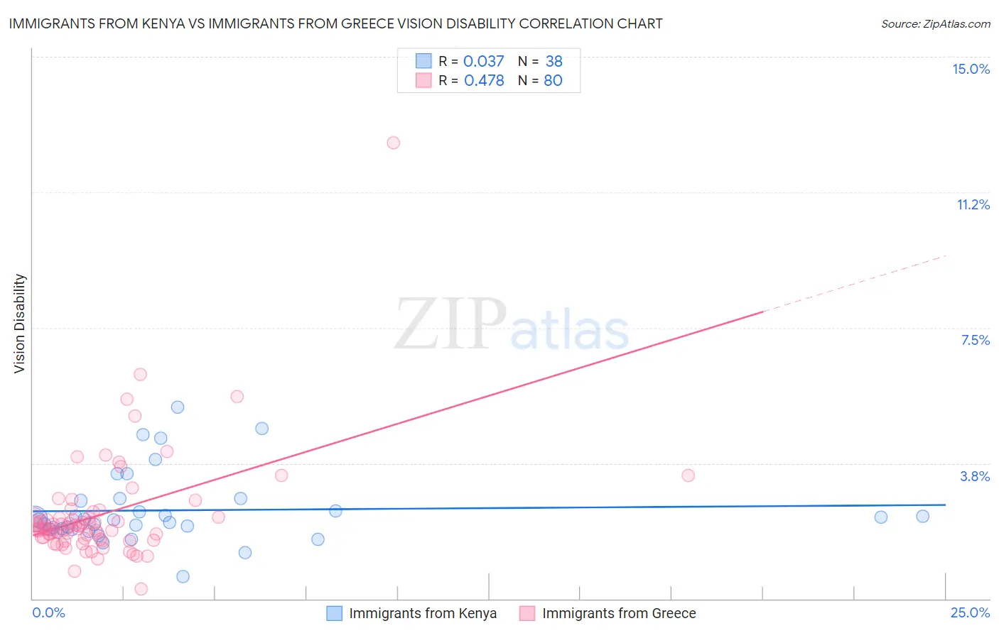 Immigrants from Kenya vs Immigrants from Greece Vision Disability