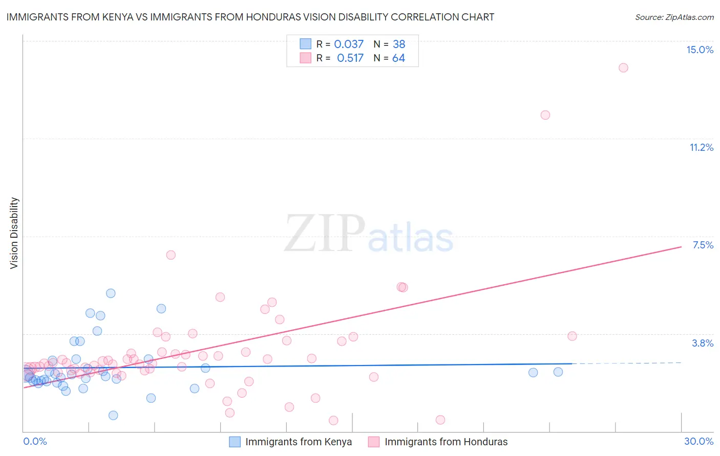 Immigrants from Kenya vs Immigrants from Honduras Vision Disability
