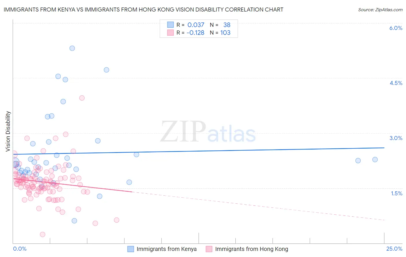 Immigrants from Kenya vs Immigrants from Hong Kong Vision Disability
