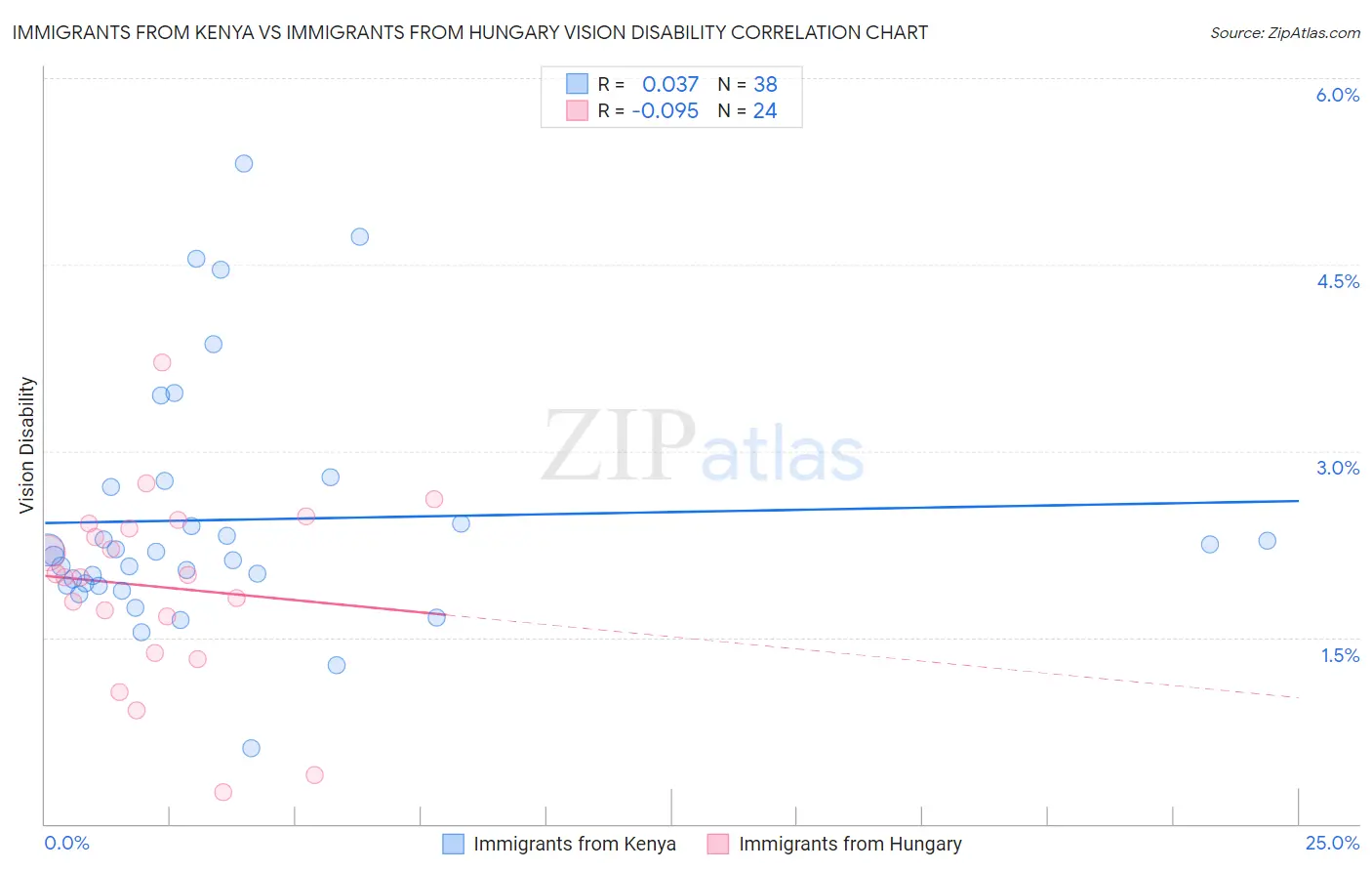 Immigrants from Kenya vs Immigrants from Hungary Vision Disability