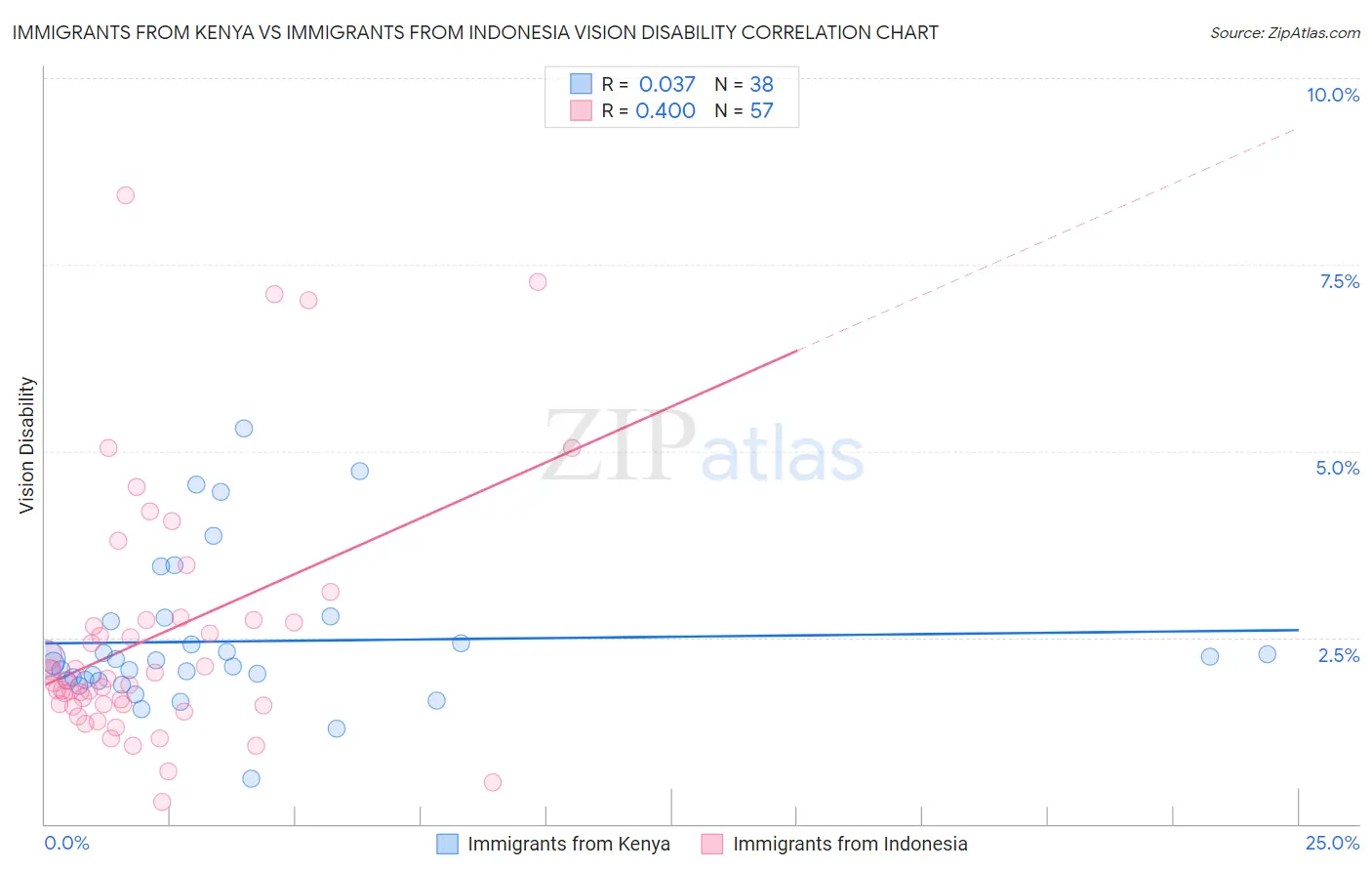 Immigrants from Kenya vs Immigrants from Indonesia Vision Disability