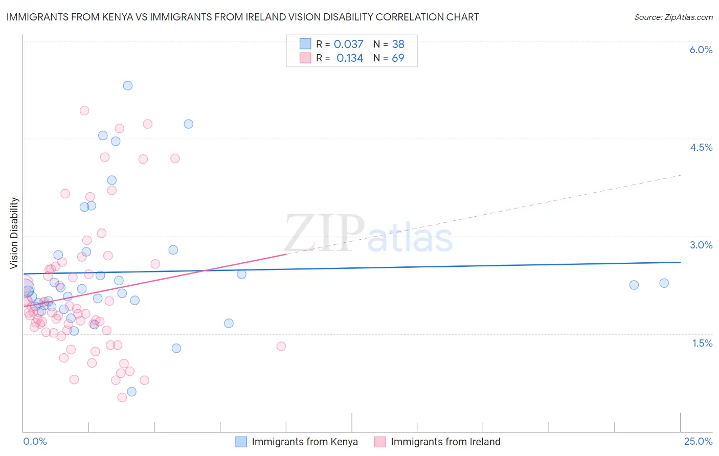 Immigrants from Kenya vs Immigrants from Ireland Vision Disability