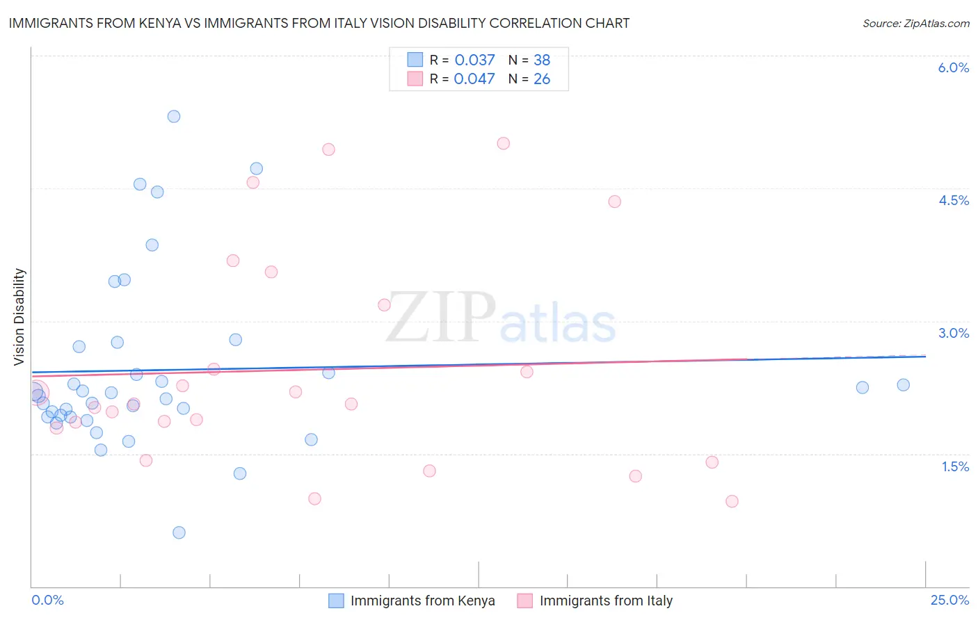 Immigrants from Kenya vs Immigrants from Italy Vision Disability