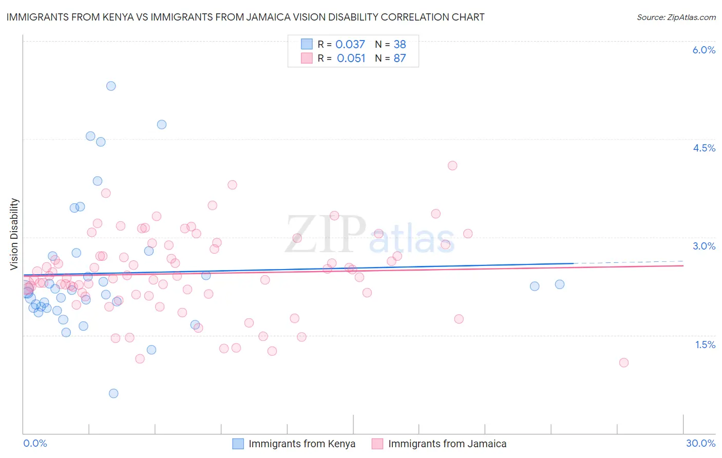 Immigrants from Kenya vs Immigrants from Jamaica Vision Disability