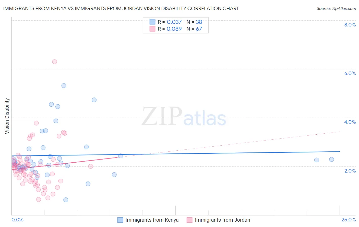 Immigrants from Kenya vs Immigrants from Jordan Vision Disability