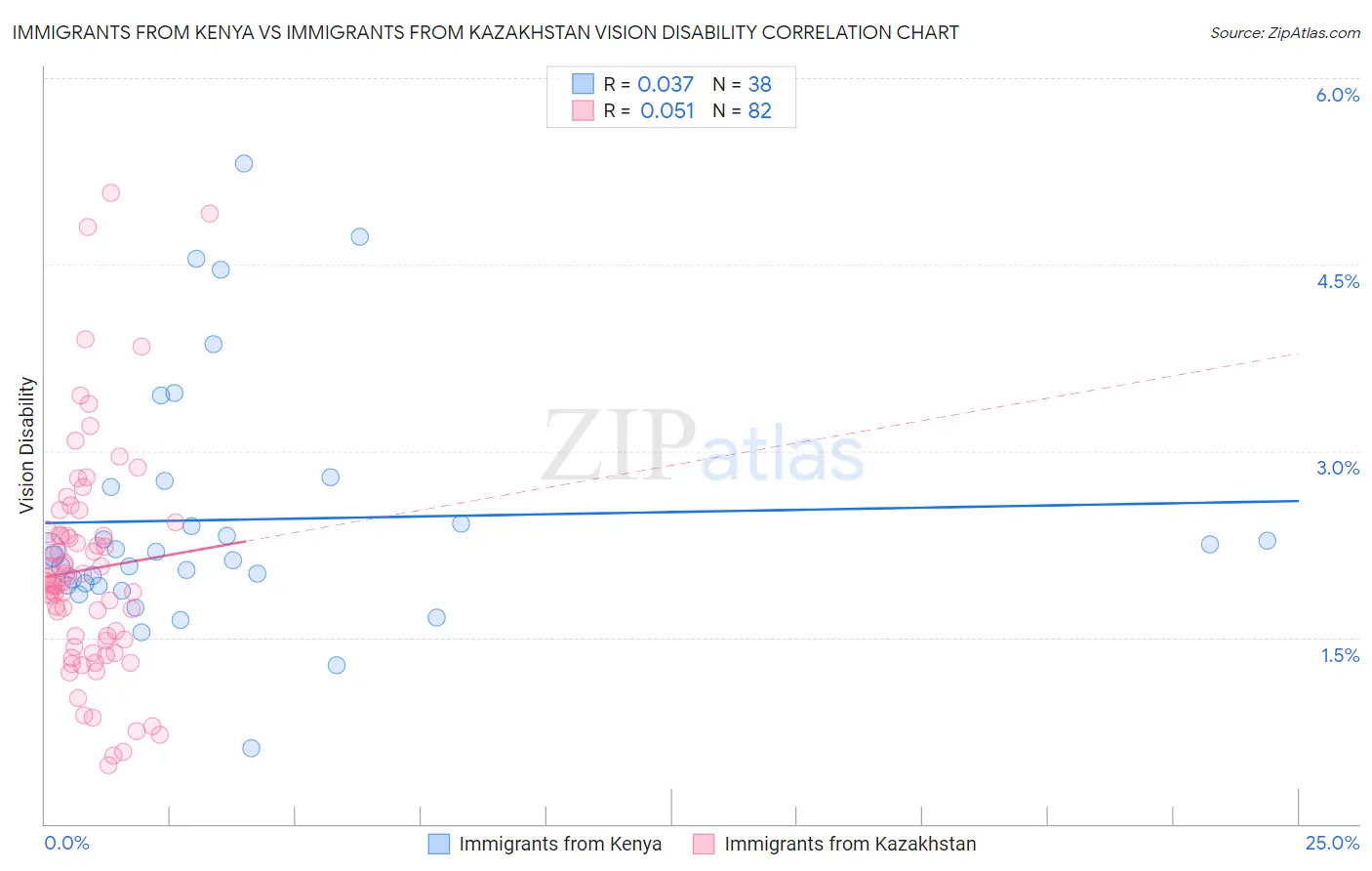 Immigrants from Kenya vs Immigrants from Kazakhstan Vision Disability