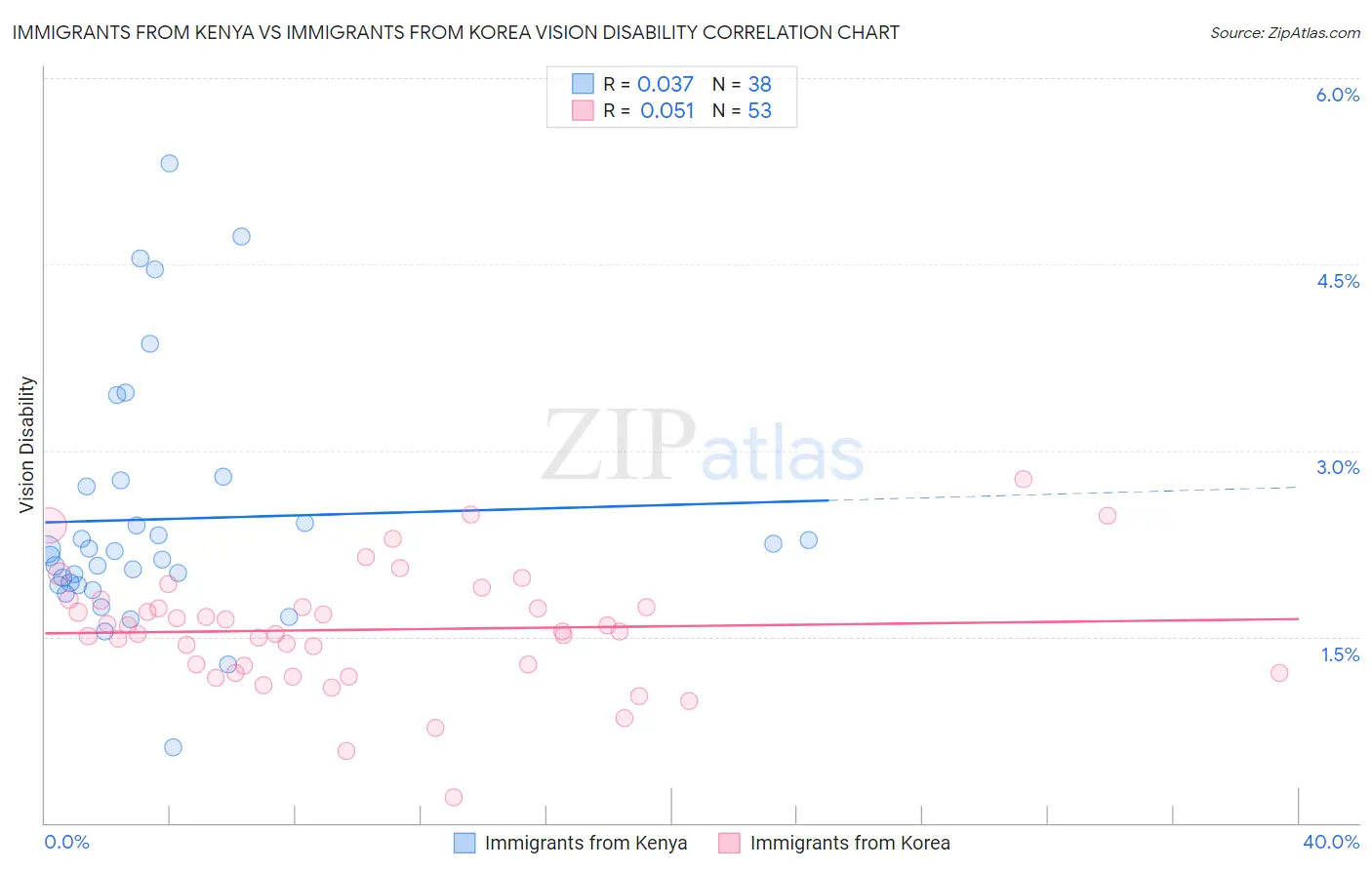 Immigrants from Kenya vs Immigrants from Korea Vision Disability