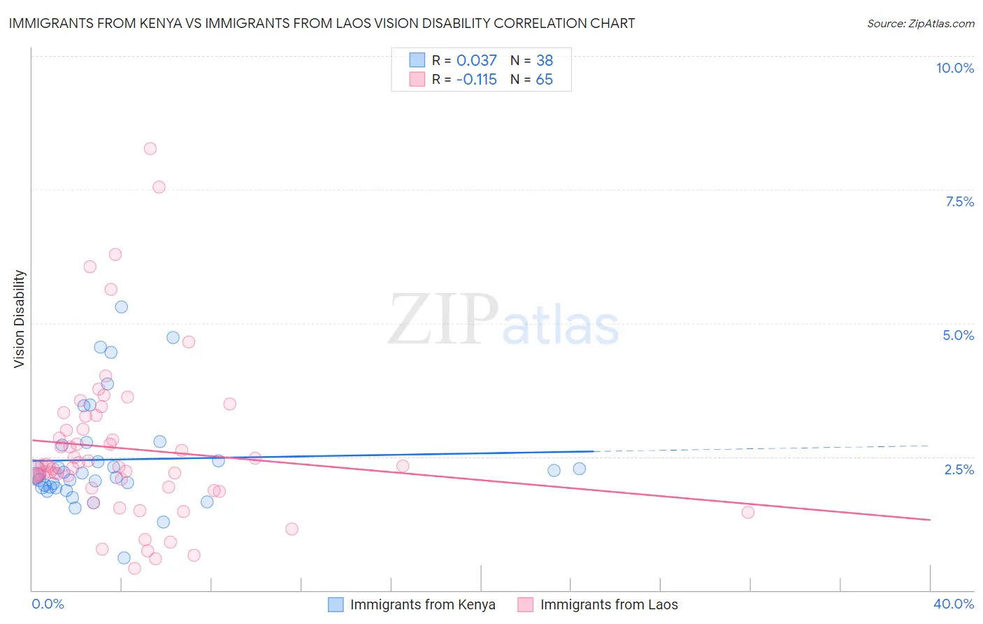 Immigrants from Kenya vs Immigrants from Laos Vision Disability