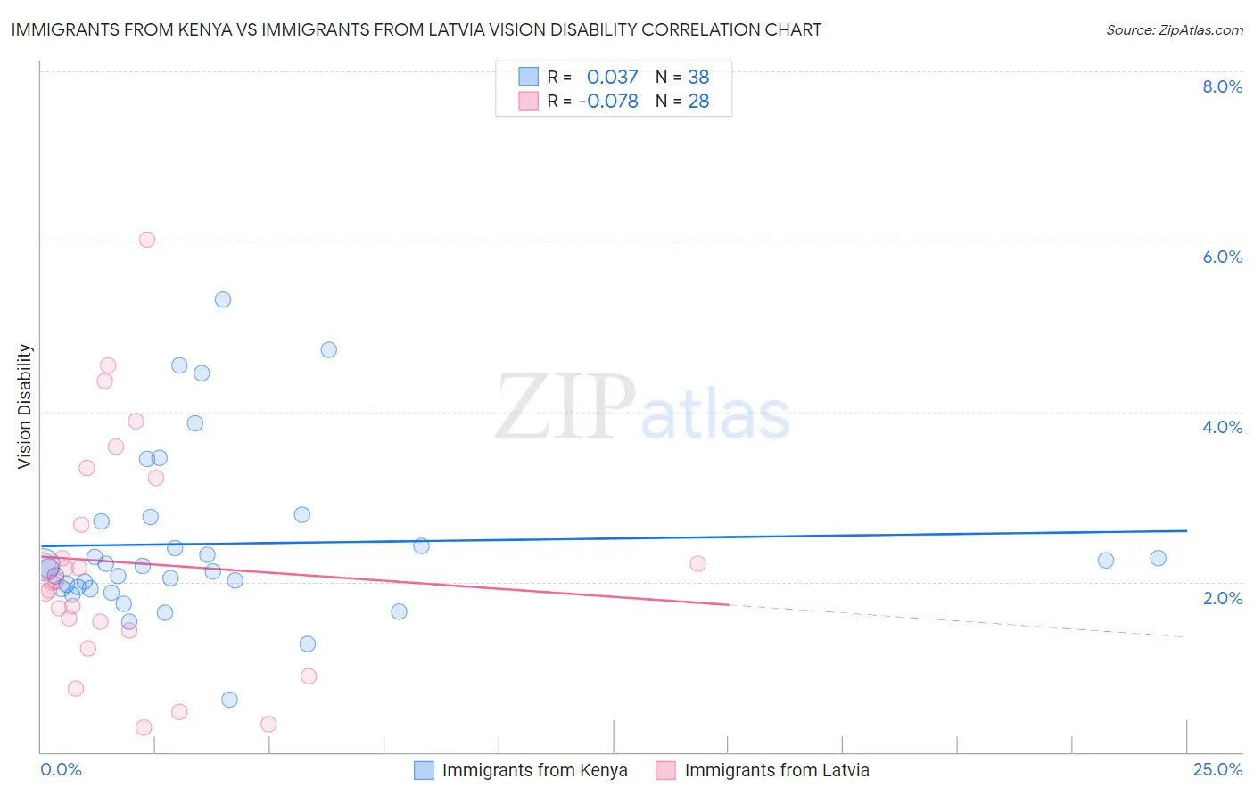 Immigrants from Kenya vs Immigrants from Latvia Vision Disability