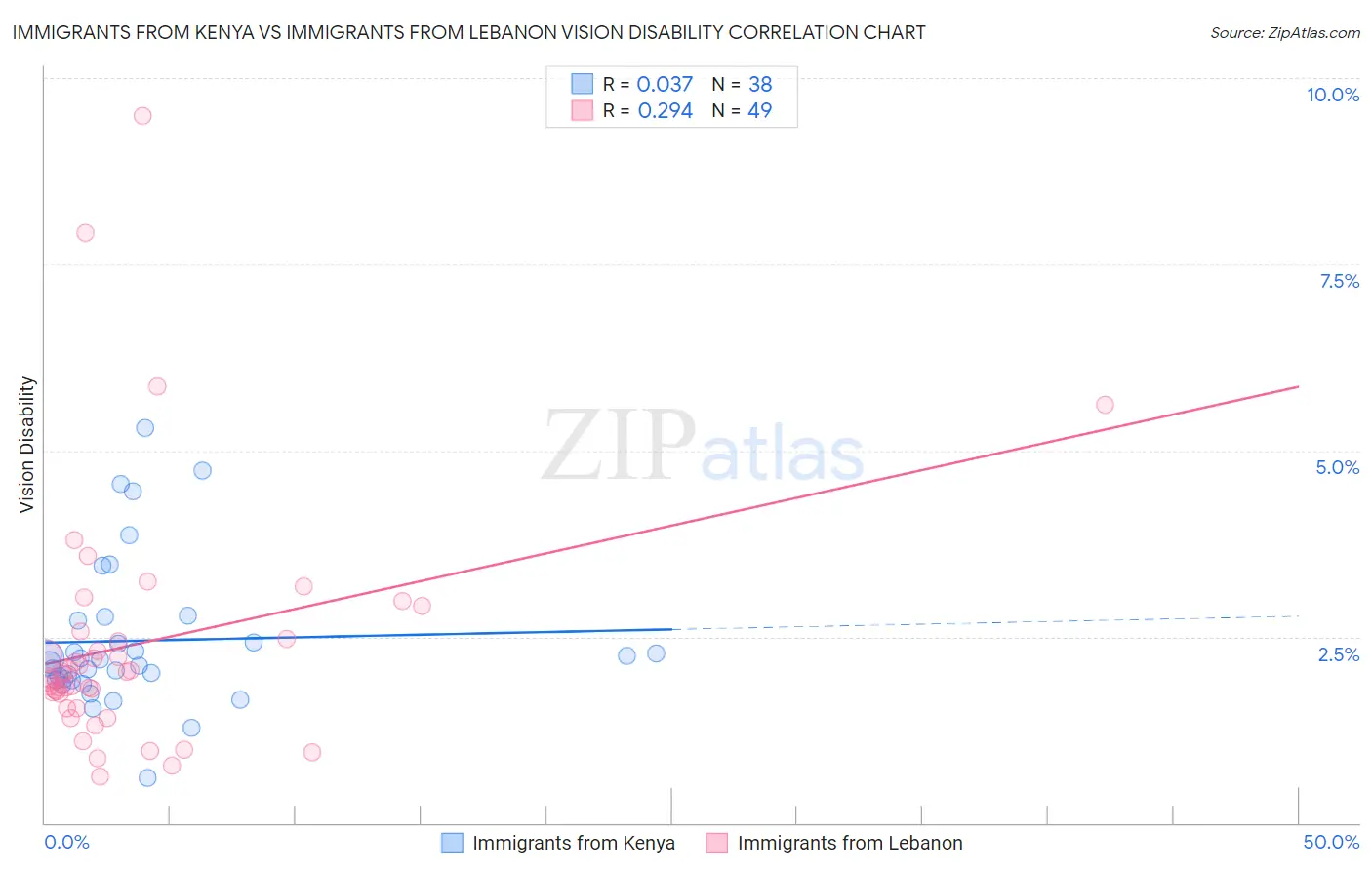 Immigrants from Kenya vs Immigrants from Lebanon Vision Disability