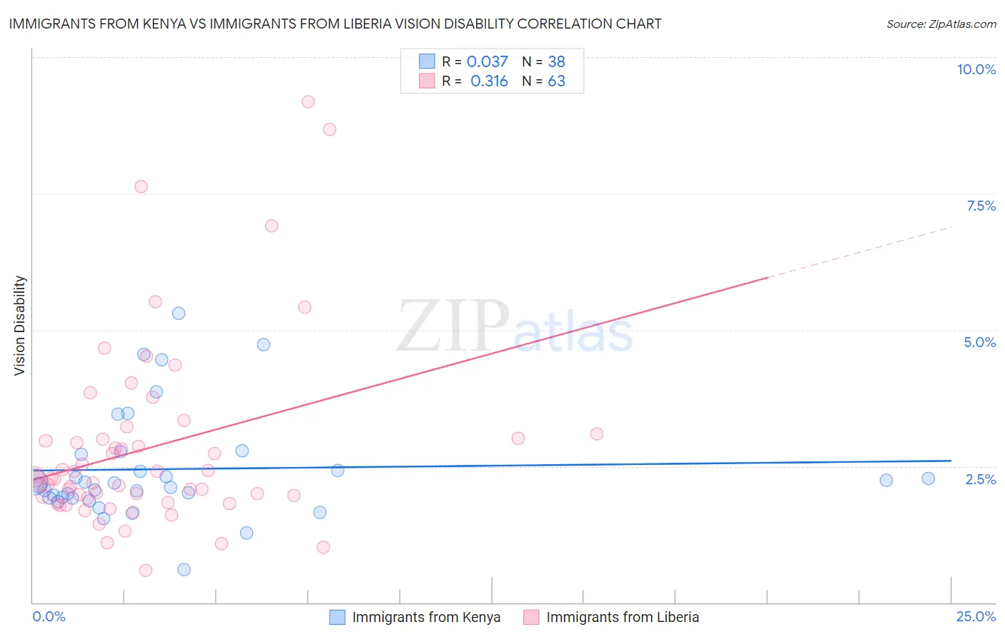 Immigrants from Kenya vs Immigrants from Liberia Vision Disability