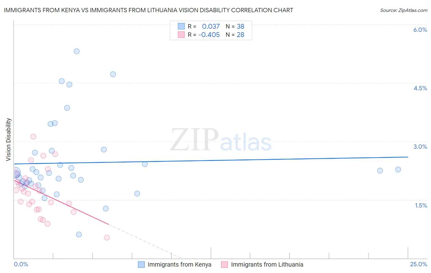 Immigrants from Kenya vs Immigrants from Lithuania Vision Disability