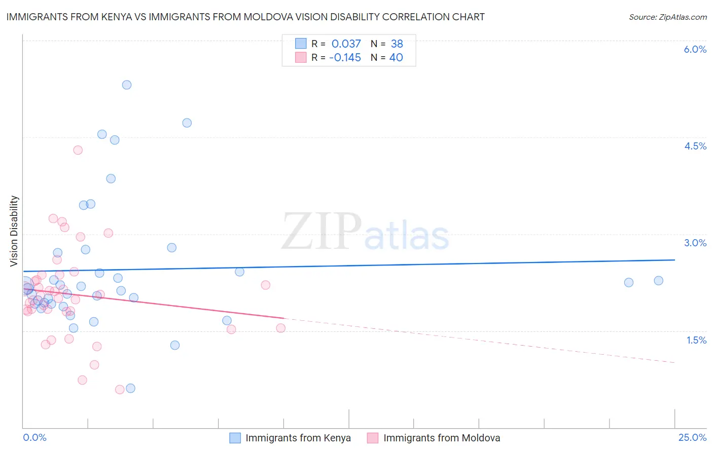 Immigrants from Kenya vs Immigrants from Moldova Vision Disability