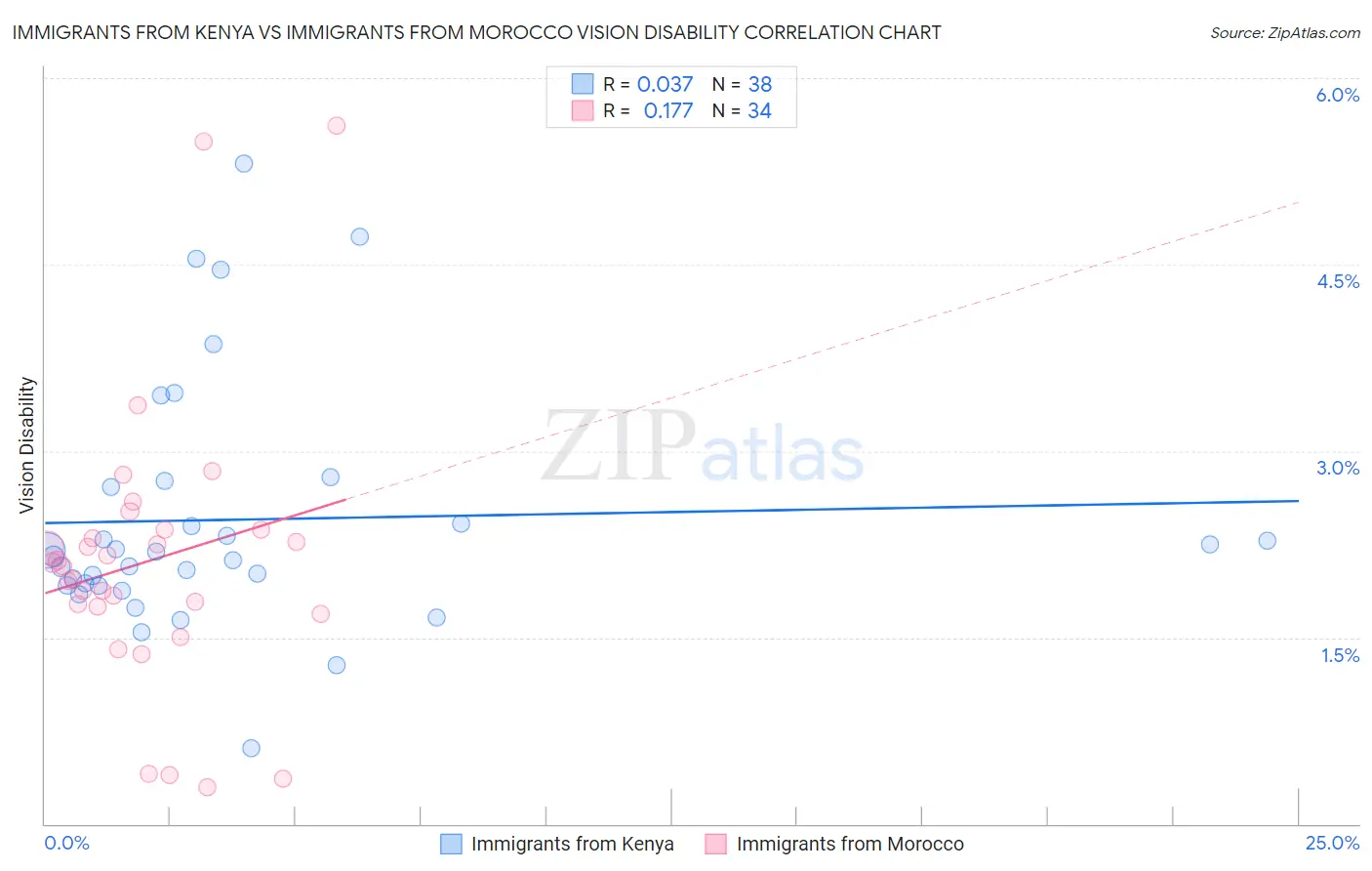 Immigrants from Kenya vs Immigrants from Morocco Vision Disability