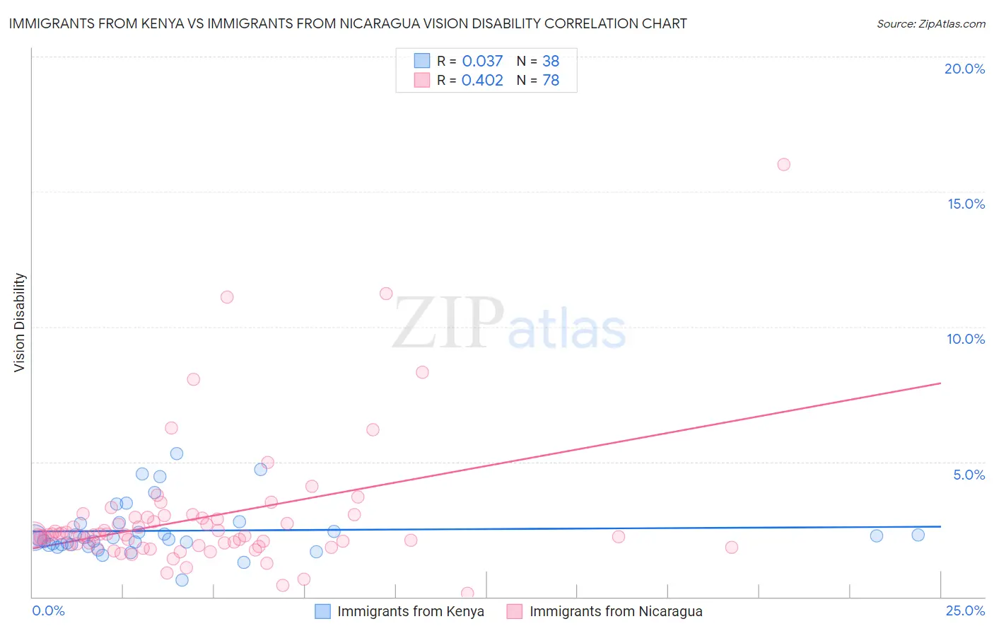 Immigrants from Kenya vs Immigrants from Nicaragua Vision Disability