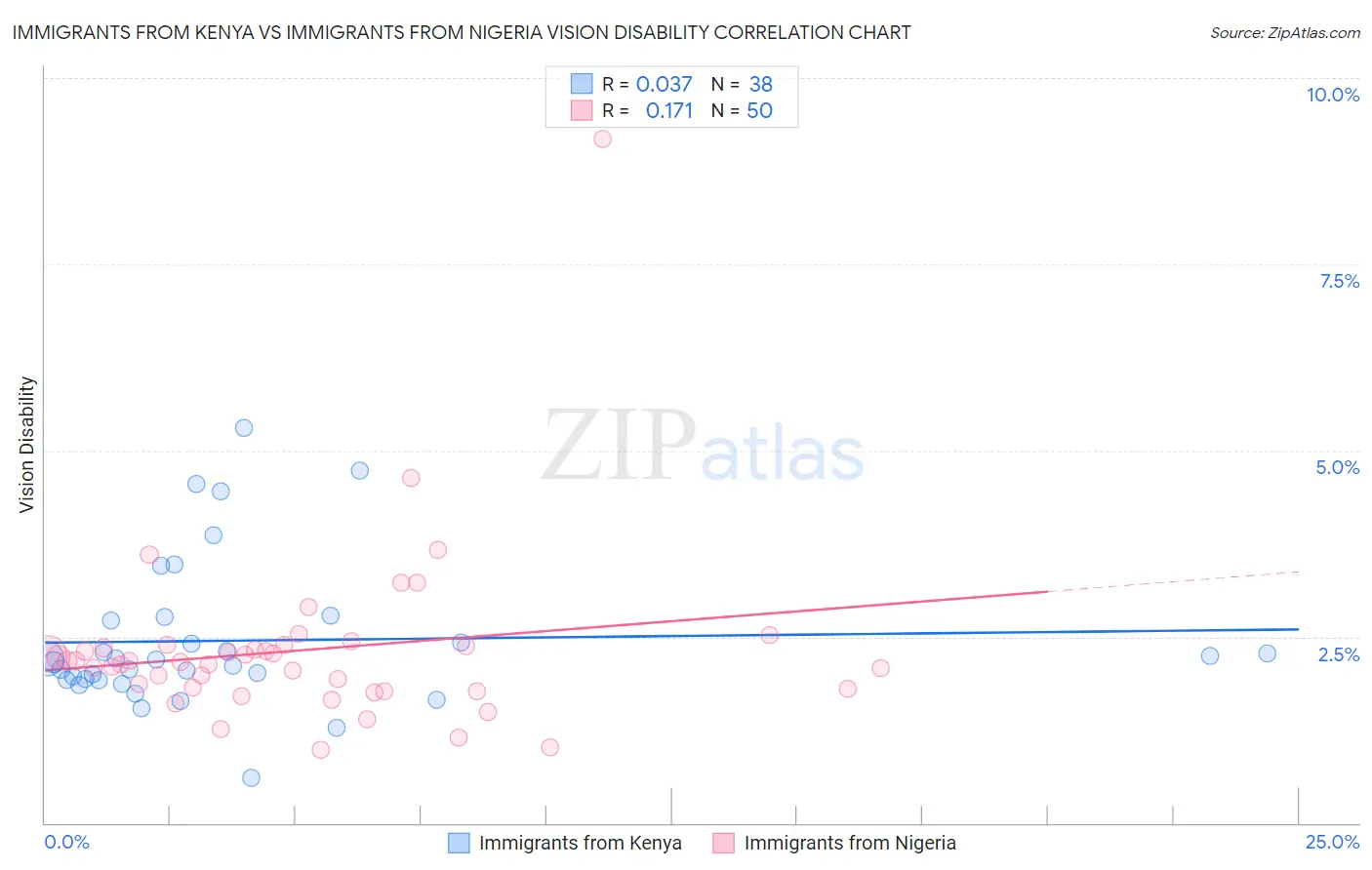 Immigrants from Kenya vs Immigrants from Nigeria Vision Disability