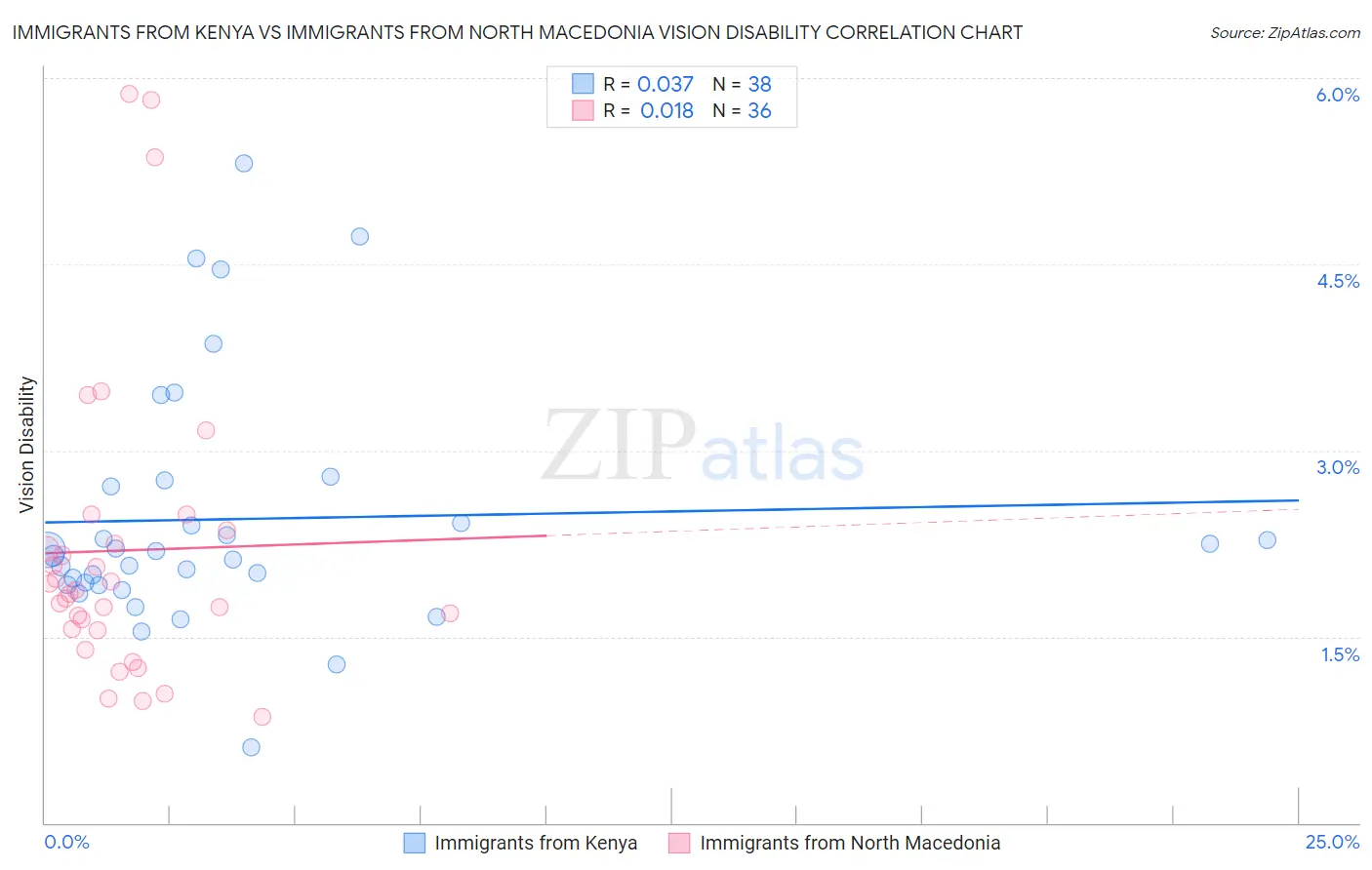 Immigrants from Kenya vs Immigrants from North Macedonia Vision Disability