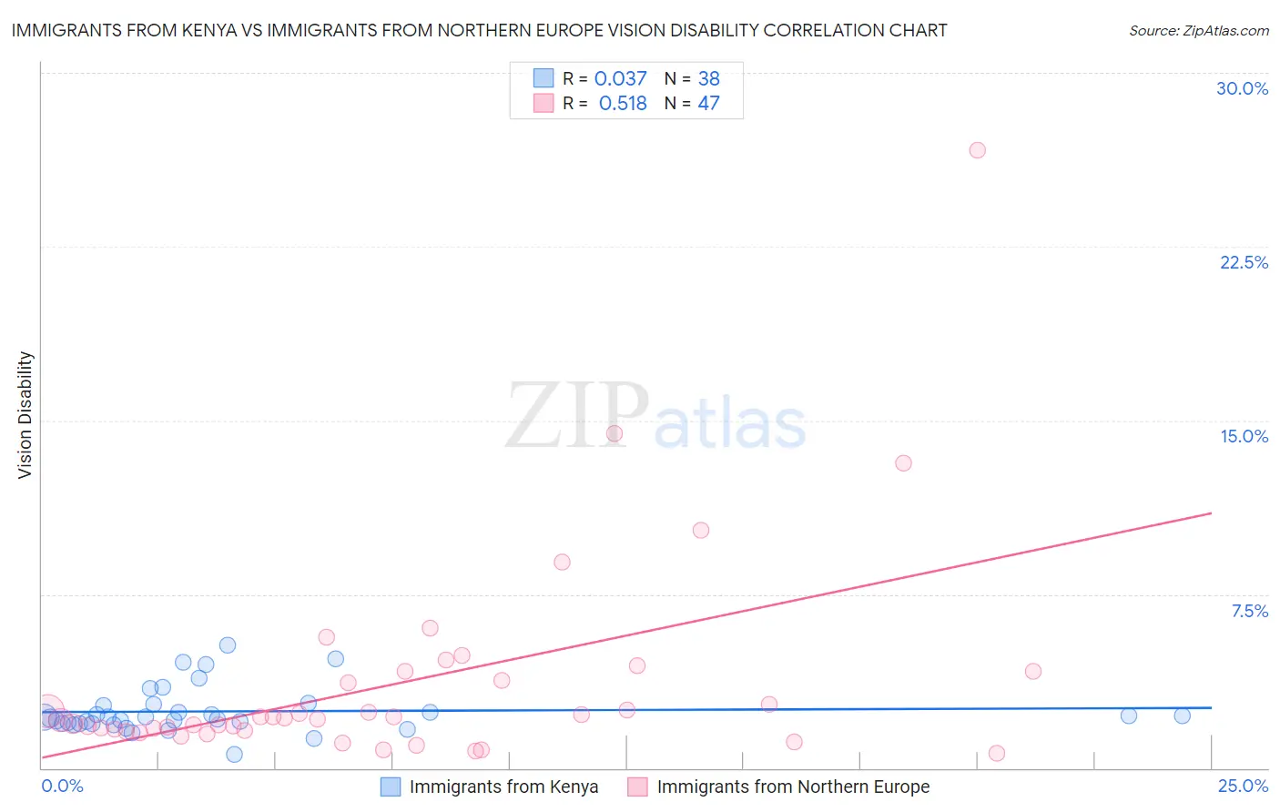 Immigrants from Kenya vs Immigrants from Northern Europe Vision Disability