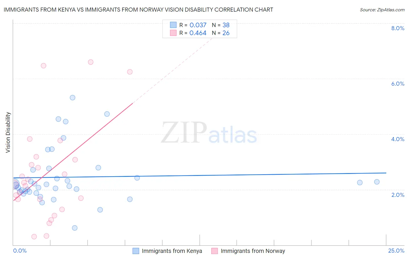Immigrants from Kenya vs Immigrants from Norway Vision Disability