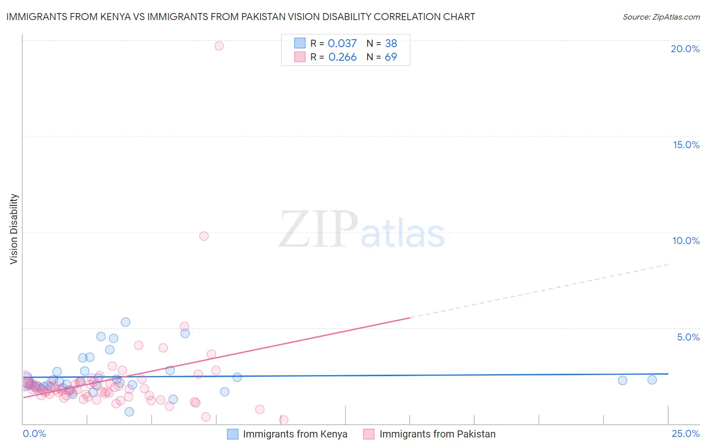 Immigrants from Kenya vs Immigrants from Pakistan Vision Disability