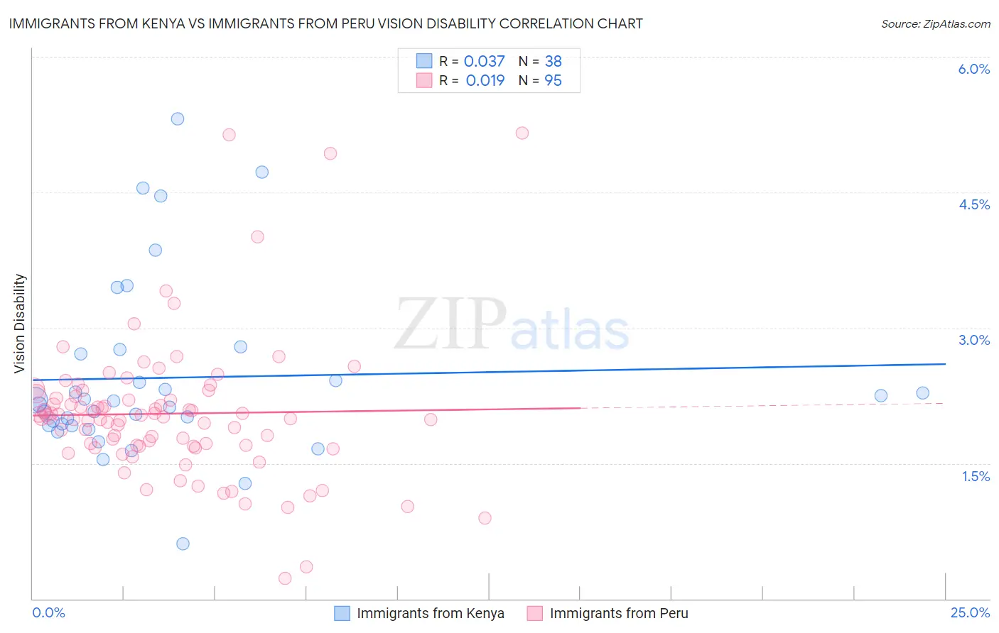Immigrants from Kenya vs Immigrants from Peru Vision Disability