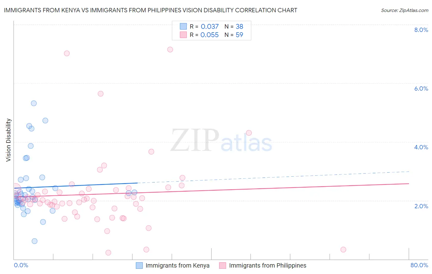 Immigrants from Kenya vs Immigrants from Philippines Vision Disability