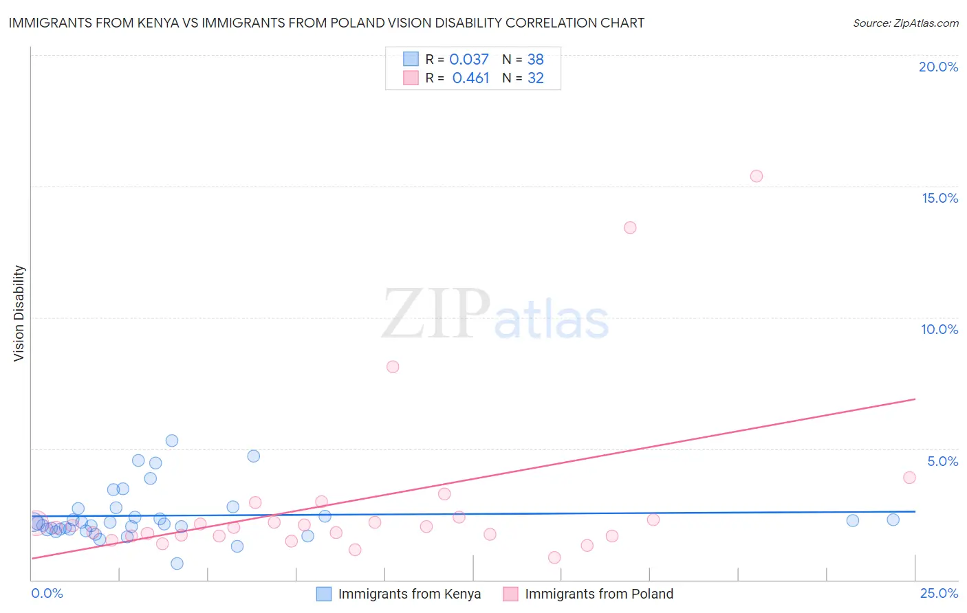 Immigrants from Kenya vs Immigrants from Poland Vision Disability