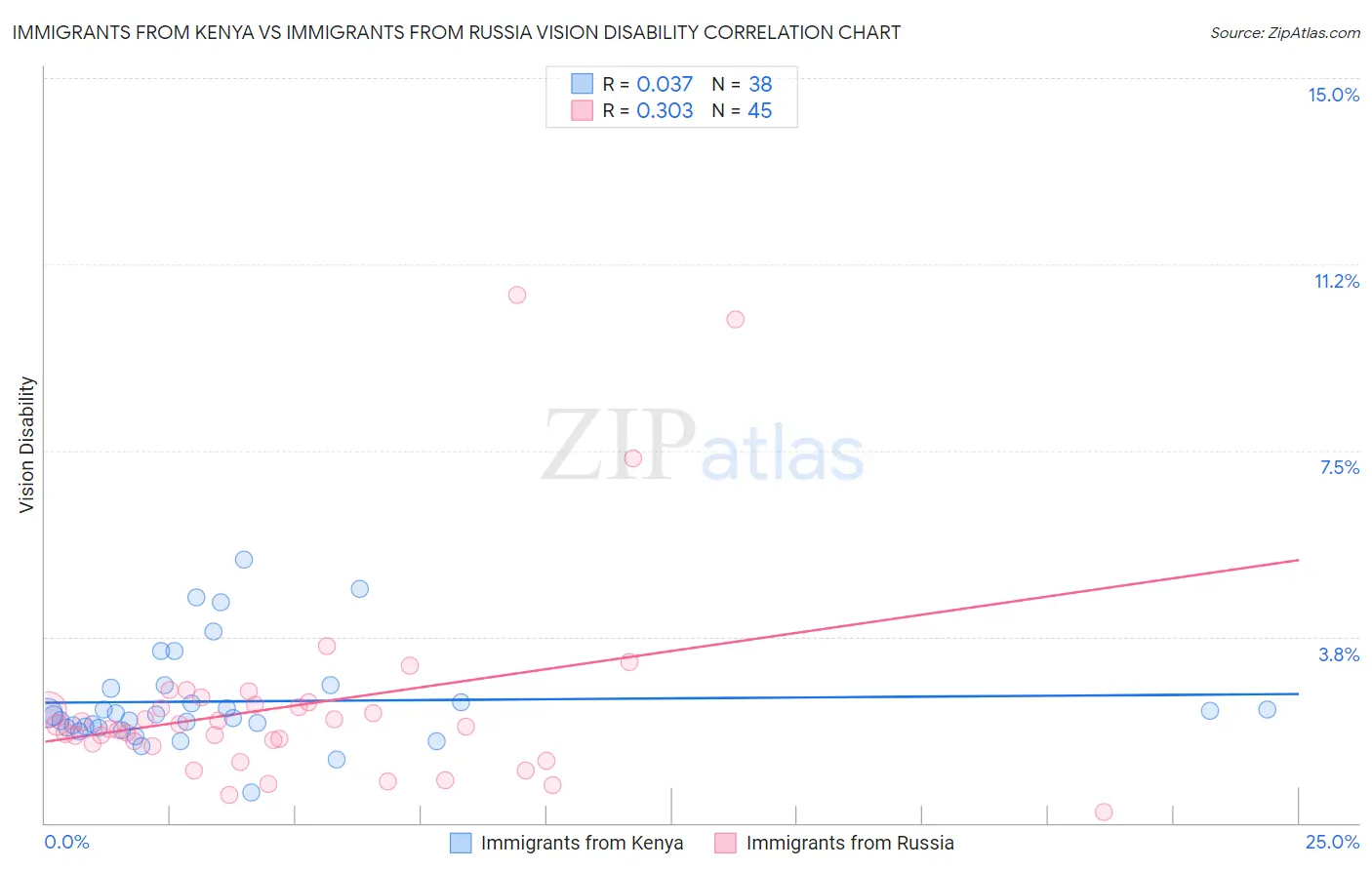 Immigrants from Kenya vs Immigrants from Russia Vision Disability