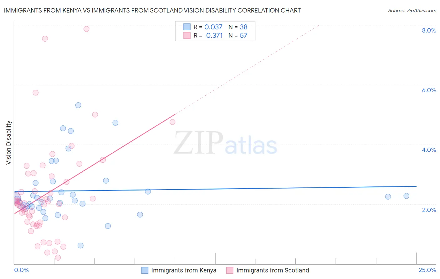 Immigrants from Kenya vs Immigrants from Scotland Vision Disability