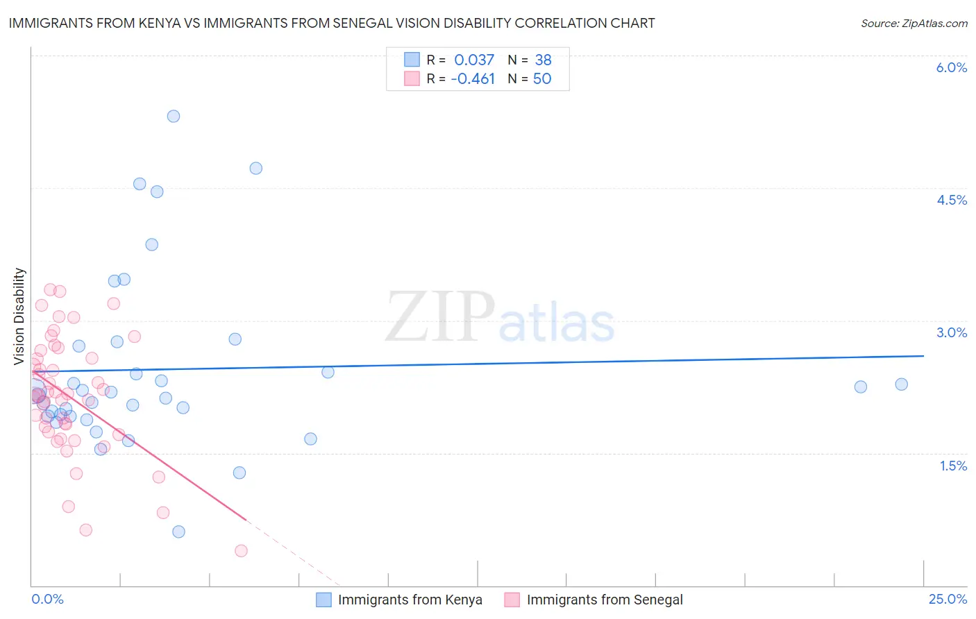 Immigrants from Kenya vs Immigrants from Senegal Vision Disability