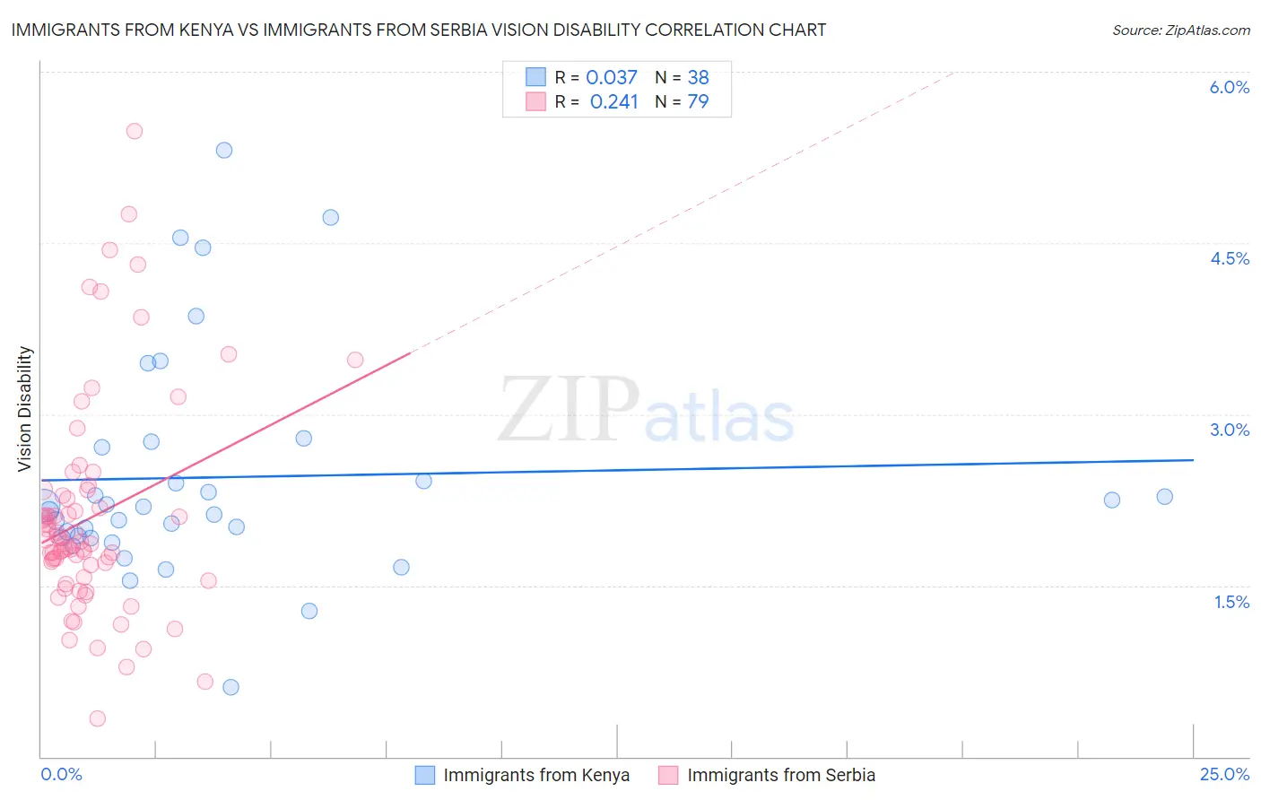 Immigrants from Kenya vs Immigrants from Serbia Vision Disability